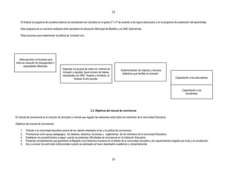 23


    Al finalizar el programa de procesos básicos los estudiantes son ubicados en el grado 2º o 3º de acuerdo a los logros alcanzados o en el programa de aceleración del aprendizaje.

    Este programa es un convenio realizado entre secretaria de educación Municipal de Medellín y la ONG Golondrinas.

    Otras acciones para implementar la política de Inclusión son:




   Adecuaciones curriculares para
niños en situación de discapacidad o
       capacidades diferentes
                                           Organizar los grupos de clase con criterios de          Implementación de mejoras y recursos
                                           inclusión y equidad. Igual número de líderes,            didácticos que faciliten la inclusión
                                           estudiantes con NEE, mujeres y hombres, al
                                                       finalizar el año escolar.                                                                       Capacitación a los educadores.



                                                                                                                                                             Capacitación a los
                                                                                                                                                               Acudientes.




                                                                      2.3. Objetivos del manual de convivencia

El manual de convivencia es el conjunto de principios y normas que regulan las relaciones entre todos los miembros de la comunidad Educativa.

Objetivos del manual de convivencia:

    1.   Orientar a la comunidad educativa acerca de los valores orientados al ser y la política de convivencia.
    2.   Promocionar como apoyo pedagógico, los deberes, derechos, funciones y reglamentos de los miembros de la comunidad Educativa.
    3.   Establecer los procedimientos a seguir cuando se presentan dificultades de convivencia en la Institución Educativa.
    4.   Presentar procedimientos que garanticen el Respeto a los Derechos humanos en el ámbito de la comunidad educativa y los requerimientos exigidos por la ley y la constitución.
    5.   Dar a conocer los estímulos institucionales cuando se sobresale por buen desempeño académico y comportamental.




                                                                                            23
 