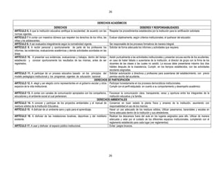 26


                                                                               DERECHOS ACADÉMICOS
                                      DERECHOS                                                                          DEBERES Y RESPONSABILIDADES
ARTÍCULO 6. A que la institución educativa certifique la escolaridad, de acuerdo con las   Respetar los procedimientos establecidos por la institución para la certificación solicitada
normas vigentes.
ARTÍCULO 7 A contar con maestros idóneos que respeten los derechos de los niños, las       Evaluar objetivamente, según criterios institucionales, el quehacer del educador.
niñas y los adolescentes.
ARTÍCULO 8. A ser evaluados integralmente según la normatividad vigente.                   Ser responsable de los procesos formativos de manera integral.
ARTÍCULO 9. A recibir personal y oportunamente de parte de los profesores los              Solicitar de forma adecuada los informes y actividades que requiera.
informes, las evidencias, evaluaciones académicas y demás actividades acordadas en las
áreas
ARTÍCULO 10. A presentar sus evidencias, evaluaciones y trabajos, dentro del tiempo    Asistir puntualmente a las actividades institucionales y presentar excusa escrita de los acudientes,
establecido y conocer oportunamente los resultados de las mismas, antes de ser         en caso de haber faltado o ausentarse de la institución, al director de grupo con la firma de los
registrados.                                                                           docentes de las clases a las cuales no asistió. La excusa debe presentarse máximo dos días
                                                                                       hábiles después de la inasistencia. Cumplir, en los tiempos establecidos, con las actividades
                                                                                       escolares asignadas.
ARTÍCULO 11. A participar de un proceso educativo basado en los principios del Solicitar autorización a directivos y profesores para ausentarse del establecimiento, con previo
modelo pedagógico institucional y los programas vigentes de educación nacional .       permiso escrito del acudiente.
                                                                         DERECHOS DE PARTICIPACIÓN
ARTÍCULO 12. A elegir y ser elegido como representantes en el gobierno escolar y otros Participar honestamente en los procesos democráticos institucionales.
espacios de la vida institucional.                                                     Cumplir con el perfil estipulado en cuanto a su comportamiento y desempeño académico

ARTÍCULO 13. A contar con canales de comunicación apropiados con los compañeros, Favorecer la comunicación clara, transparente, veraz y oportuna entre los integrantes de la
educadores y el ambiente social al cual pertenecen.                                  institución educativa y la familia.
                                                                          DERECHOS AMBIENTALES
ARTÍCULO 14. A conocer y participar de los proyectos ambientales y el manual de Conservar en buen estado la planta física y enseres de la institución, asumiendo con
residuos sólidos de la Institución Educativa.                                        responsabilidad el uso de los mismos.
ARTÍCULO 15. A disfrutar de un ambiente sano y apto para el aprendizaje.             Hacer un uso adecuado de los residuos sólidos. Utilizar pasamanos, barandales y escalas en
                                                                                     forma adecuada dentro de la institución y sus alrededores.
ARTÍCULO 16. A disfrutar de las instalaciones locativas, deportivas y del mobiliario Realizar los descansos fuera del aula en los lugares asignados para ello. Utilizar de manera
existente.                                                                           adecuada y velar por el cuidado de los diferentes espacios institucionales, cumpliendo con el
                                                                                     reglamento establecido para cada lugar.(ver reglamentos)
ARTÍCULO 17. A usar y disfrutar el espacio público institucional.                    Evitar juegos bruscos.




                                                                                           26
 