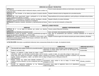 27
                                                                        DERECHOS CULTURALES Y RECREATIVOS
ARTÍCULO 18                                                                                 Portar de manera adecuada el uniforme y el carné dentro y fuera de la institución.
A ser reconocido en la identidad cultural e institucional, siempre y cuando no afecte los
derechos de otros.
ARTÍCULO 19. A ser formados en los valores que propone el proyecto educativo                Respetar la libertad de todos los integrantes de la comunidad educativa.
institucional.
ARTÍCULO 20. A tener esparcimiento, juegos y participación en la vida Artística,            Responsabilizarse de los procesos académicos, cuando participe en actividades extracurriculares.
cultural y científica de la institución y su entorno.
ARTÍCULO 21. A la participación en actividades científicas, tecnológicas, culturales,       Respetar la filosofía y los valores individuales.
recreativas y deportivas para estimular el interés por la investigación
ARTÍCULO 22 Al descanso, recreación, alimentación y al aprovechamiento del tiempo           Hacer un uso sano de la recreación y el tiempo libre
libre.
                                                                              DERECHO AL DEBIDO PROCESO
                                    DERECHOS                                                                             DEBERES Y RESPONSABILIDADES
ARTÍCULO 23. A no ser objeto de sanciones que vulneren sus derechos                         Conocer y acatar el Manual de Convivencia.
fundamentales.
ARTÍCULO 24. A ser defendido por el personero escolar.                                      Hacer uso honesto de los mecanismos de defensa en procesos Disciplinarios
ARTÍCULO 25. A conocer los estímulos, sanciones y procedimientos que según el               Hacer valer los procedimientos para sanciones y estímulos planteados en el manual de
manual de convivencia corresponden a una de las faltas.                                     convivencia.
ARTÍCULO 26. A presentar sus evidencias y a controvertir en forma cortés y justa,           Respetar el conducto regular de la institución educativa para resolver problemas y dificultades.
respetando el conducto regular( Docente, director de grupo, coordinación, rector, jefe de
núcleo, Secretaría de Educación)

3.2 FALTAS LEVES: Interrumpen un procedimiento Institucional, tienen consecuencias directas sólo en el sujeto, de competencia docente.


  Art.                                 FALTAS                                                                   CORRECTIVOS                                     DERECHOS QUE AFECTA
27        Trato descortés hacia cualquier miembro de la comunidad educativa       Intervención del maestro, ofrecer disculpas y trabajo pedagógico en el aula. Fundamentales
                                                                                 Observación en privado, trabajo escrito sobre el uso del lenguaje como
28        Empleo de vocabulario soez                                                                                                                           Fundamentales
                                                                                 trabajo pedagógico en el aula.
          Ingresar a la institución ó utilizar durante las clases o actos
          comunitarios objetos que interrumpan la atención propia o de los       Llamado a guardar el objeto, sino acata debe entregar el objeto para ser
29        demás; tales como equipos de comunicación, maquillaje y belleza,       guardado por el docente y luego entregado al estudiante o acudiente. Si se Ambientales
          juguetes, impresos pornográficos u objetos que atenten contra el       niega a entregarlo incurre en falta grave, artículo 55.
          orden Institucional.
          Realizar durante las clases, actos culturales, recreativos y
                                                                                 Amonestación verbal, reubicar el sitio de trabajo. Si reincide trabajo
30        académicos asuntos diferentes a los que correspondan para cada                                                                                Culturales y recreativos
                                                                                 pedagógico en el aula.
          actividad
          Incumplir los reglamentos establecidos en las diferentes               Amonestación verbal, aplicar el reglamento interno de la dependencia.
31                                                                                                                                                     Ambientales
          dependencias de la institución educativa                               Análisis del reglamento.

                                                                                             27
 