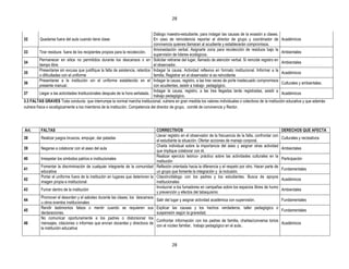 28


                                                                                 Diálogo maestro-estudiante, para indagar las causas de la evasión a clases.
32       Quedarse fuera del aula cuando tiene clase                              En caso de reincidencia reportar al director de grupo y coordinador de Académicos
                                                                                 convivencia quienes llamaran al acudiente y establecerán compromisos.
                                                                                 Amonestación verbal. Asignarle zona para recolección de residuos bajo la
33        Tirar residuos fuera de los recipientes propios para la recolección.                                                                                 Ambientales
                                                                                 supervisión de líderes ecológicos.
          Permanecer en sitios no permitidos durante los descansos o en Solicitar retirarse del lugar, llamado de atención verbal. Si reincide registro en
34                                                                                                                                                             Ambientales
          tiempo libre                                                           el observador.
          Presentarse sin excusa que justifique la falta de asistencia, retardos Indagar la causa. Actividad reflexiva en formato institucional. Informar a la
35                                                                                                                                                             Académicos
          o dificultades con el uniforme                                         familia. Registrar en el observador si es reincidente
          Presentarse a la institución sin el uniforme establecido en el Indagar la causa, registro, a las tres veces de porte inadecuado compromisos
36                                                                                                                                                             Culturales y ambientales.
          presente manual.                                                       con acudientes, asistir a trabajo pedagógico.
                                                                                 Indagar la causa, registro, a las tres llegadas tarde registradas, asistir a
37        Llegar a las actividades Institucionales después de la hora señalada.                                                                                Académicos
                                                                                 trabajo pedagógico.
3.3 FALTAS GRAVES Toda conducta que interrumpe la normal marcha institucional, vulnera en gran medida los valores individuales o colectivos de la institución educativa y que además
vulnera física o sicológicamente a los miembros de la institución. Competencia del director de grupo, comité de convivencia y Rector.




Art.      FALTAS                                                                  CORRECTIVOS                                                                     DERECHOS QUE AFECTA
                                                                                  Llevar registro en el observador de la frecuencia de la falta, confrontar con
38        Realizar juegos bruscos, empujar, dar patadas                                                                                                           Culturales y recreativos
                                                                                  el estudiante la situación. Ofertar acciones de manejo corporal.
                                                                                  Charla individual sobre la importancia del aseo y asignar otras actividad
39        Negarse a colaborar con el aseo del aula                                                                                                                Ambientales
                                                                                  que implique colaborar con él.
                                                                                  Realizar ejercicio teórico- práctico sobre las actividades culturales en la
40        Irrespetar los símbolos patrios e institucionales                                                                                                       Participación
                                                                                  institución
          Fomentar la discriminación de cualquier integrante de la comunidad Reflexión orientada hacia la diferencia y el respeto por otro. Hacer parte de
41                                                                                                                                                                Fundamentales
          educativa                                                               un grupo que fomente la integración y la inclusión.
          Portar el uniforme fuera de la institución en lugares que deterioren la Citación/diálogo con los padres y los estudiantes. Busca de apoyos
42                                                                                                                                                                Académicos
          imagen propia e institucional                                           institucionales
                                                                                  Involucrar a los fumadores en campañas sobre los espacios libres de humo
43        Fumar dentro de la institución                                                                                                                          Ambientales
                                                                                  y prevención y efectos del tabaquismo
          Promover el desorden y el saboteo durante las clases, los descansos
44                                                                                Salir del lugar y asignar actividad académica con supervisión.                  Fundamentales
          u otros eventos institucionales
          Rendir testimonios falsos o mentir cuando se requieren sus Explicar las causas y los hechos verdaderos, taller pedagógico o
45                                                                                                                                                                Fundamentales
          declaraciones.                                                          suspensión según la gravedad.
          No comunicar oportunamente a los padres o distorsionar los
                                                                                  Confrontar información con los padres de familia, charlas/conversa torios
46        mensajes, citaciones o informes que envían docentes y directivos de                                                                                     Académicos
                                                                                  con el núcleo familiar, trabajo pedagógico en el aula..
          la institución educativa


                                                                                            28
 
