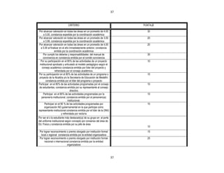 37



                             CRITERIO                                        PUNTAJE

 Por alcanzar valoración en todas las áreas en un promedio de 4.00             30
     a 5.00, constancia expedida por la coordinación académica
 Por alcanzar valoración en todas las áreas en un promedio de 3.00             20
     a 3.99, constancia expedida por la coordinación académica
 Por alcanzar valoración en todas las áreas en un promedio de 4.00             20
  a 5.00 al finalizar en el año inmediatamente anterior, constancia
                 emitida por la coordinación académica
     Por cumplir los deberes y responsabilidades del manual de                 30
    convivencia en constancia emitida por el comité convivencia
  Por su participación en el 80% de las actividades de un proyecto             10
 institucional aprobado y articulado al modelo pedagógico según el
   consejo académico constancia emitida por líder del proyecto y
                 refrendada por el consejo académico.
Por su participación en el 80% de las actividades de un programa o             10
 proyecto de la Alcaldía y/o la Secretaría de Educación de Medellín
        constancia emitida por el líder del programa o proyecto
Participar en el 80% de las actividades programadas por el consejo             10
 de estudiantes, constancia emitida por su representante al consejo
                                 directivo
     Participar en el 80% de las actividades programadas por la                10
   personería institucional, constancia emitida por el personero(a)
                               institucional.
       Participar en el 80 % de las actividades programadas por                10
      organización NO gubernamental en la que participe como
representante institucional constancia emitida por el líder de la ONG
                        y refrendada por rectoría
Por ser el o la estudiante más destacado(a) de su grupo en el porte
del uniforme institucional según concepto por consenso del área de
Ed. Física y constancia emitida por su jefe de área
                                                                               10
 Por lograr reconocimiento o premio otorgado por institución formal            15
  local o regional constancia emitida por la entidad organizadora
 Por lograr reconocimiento o premio otorgado por institución formal            25
      nacional o internacional constancia emitida por la entidad
                            organizadora



                                                                        37
 