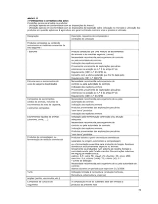 23
ANEXO II
A Fertilizantes e correctivos dos solos
Condições gerais para todos os produtos:
- Utilização apenas em conformidade com as disposições do Anexo I
- Utilização apenas em conformidade com as disposições da legislação sobre colocação no mercado e utilização dos
produtos em questão aplicáveis à agricultura em geral no Estado-membro onde o produto é utilizado
Designação Descrição, requisitos de composição e
condições de utilização
Produtos compostos ou contendo
unicamente as matérias constantes da
lista seguinte :
- Estrume Produto constituído por uma mistura de excrementos
de animais e de matérias vegetais (camas)
Necessidade reconhecida pelo organismo de controlo
ou pela autoridade de controlo
Indicação das espécies animais
Proveniente unicamente de explorações pecuárias
extensivas na acepção do n.º 5 do artigo 6º do
Regulamento (CEE) n.º 2328/91 do
Conselho com a ultima redacção que lhe foi dada pelo
Regulamento (CE) n.º 3669/93
Estrume seco e excrementos de Necessidade reconhecida pelo organismo de
aves de capoeira desidratados controlo ou pela autoridade de controlo
Indicação das espécies animais
Proveniente unicamente de explorações pecuárias
extensivas na acepção do n.º 5 do artigo 6º do
Regulamento (CEE) n.º 2328/91
Compostos de excrementos Necessidade reconhecida pelo organismo de ou pela
sólidos de animais, incluindo os autoridade de controlo
excrementos de aves de capoeira, Indicação das espécies animais
e estrumes compostos Produtos provenientes das explorações pecuárias
“sem terra” proibidos
Indicação das espécies animais
Excrementos líquidos de animais Utilização após fermentação controlada e/ou diluição
(chorume, urina, ....) adequada.
Necessidade reconhecida pelo organismo de
controlo ou pela autoridade de controlo.
Indicação das espécies animais.
Produtos provenientes das explorações pecuárias
“sem terra” proibidos
Produtos obtidos a partir de resíduos domésticos
Produtos de compostagem ou
fermentação de resíduos domésticos
separados na origem, submetidos a compostagem
ou a fermentação anaeróbia para produção de biogás. Resíduos
domésticos exclusivamente vegetais ou animais
Unicamente os produzidos num sistema de recolha fechado e
controlado aceite pelo Estado-membro Concentrações máximas,
em mg/kg de matéria seca:
cádmio: 0,7; cobre 70; níquel: 25; chumbo: 45; zinco: 200;
mercúrio: 0,4; crómio (total): 70; crómio (VI): 0 *
• Limite de detecção
Necessidade reconhecida pelo organismo de ou pela autoridade de
controlo
Apenas durante um período que expira em 31/3/2006
Turfa Utilização limitada à horticultura (produção hortícola,
floricultura, arboricultura, viveiros)
Argilas (perlite, vermiculite, etc.)
Compostos de culturas de A composição inicial do substrato deve ser limitada a
cogumelos produtos da presente lista
 