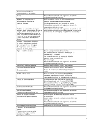 24
Excrementos de minhocas
(lombricompost) e de insectos
Guano Necessidade reconhecida pelo organismo de controlo
ou pela autoridade de controlo
Produtos de compostagem ou Produtos obtidos a partir de misturas de matérias
fermentação de misturas de vegetais submetidos a compostagem ou a
matérias vegetais fermentação anaeróbia para produção de biogás.
Necessidade reconhecida pelo organismo de controlo
ou pela autoridade de controlo
Produtos ou subprodutos de origem
animal a seguir mencionados: Farinha de
sangue Farinha de cascos Farinha de
chifres Farinha de ossos ou farinha de
ossos desgelatinizados Farinha de peixe
Farinha de carne Farinha de penas Lã
Carnaz (Chiquettes) Pêlos Produtos
lácteos
Necessidade reconhecida pelo organismo de controlo ou pela
autoridade de controlo Concentração máxima, em mg/kg de
matéria seca, de crómio (VI): 0 (1) 1 Limite de detecção
Produtos e subprodutos orgânicos
de origem vegetal para adubação
(por exemplo: farinha de bagaço
de oleaginosas, casca de cacau,
radículas de malte, etc.)
Algas e produtos de algas Desde que sejam obtidos directamente:
Por processos físicos, incluindo a desidratação , a
congelação e a trituração;
Por extracção por meio de água ou de soluções
aquosas ácidas e/ou alcalinas;
Por fermentação
Necessidade reconhecida pelo organismo de controlo
ou pela autoridade de controlo
Serradura e aparas de madeira Madeira sem tratamento químico após o abate
Composto de casca de árvore Madeira sem tratamento químico após o abate
Cinzas de madeira À base de madeira sem tratamento químico após o
abate
Fosfato natural macio Produto definido pela Directiva 76/116/CEE do
Conselho, alterada pela Directiva 89/284/CEE
Teor de cádmio inferior ou igual a 90 mg/kg de P2O5
Fosfato de alumínio e cálcio Produto definido pela Directiva 76/116/CEE do
Conselho o alterada pela Directiva 89/284/CEE
Teor de cádmio inferior ou igual a 90 mg/kg de P2O5
Utilização limitada aos solos alcalinos (pH >7,5)
Escórias de desfosforação Necessidade reconhecida pelo organismo de controlo
ou pela Autoridade de controlo
Sais brutos de potássio Necessidade reconhecida pelo organismo de controlo
Por exemplo: cainite, silvinite, etc. ou pela autoridade de controlo
Sulfato de potássio contendo Produto obtido de sais brutos de potássio por um
eventualmente sais de magnésio processo físico
de extracção e contendo eventualmente também sais
de magnésio
Necessidade reconhecida pelo organismo de controlo
ou pela autoridade de controlo
Vinhaça e extractos de vinhaça Com excepção das vinhaças amoniacais
Carbonato de cálcio de origem
natural
Por exemplo: cré, marga rocha
cálcica moída, algas marinhas
(maërl), cré fosfatada,...
 