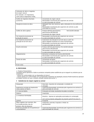 25
Carbonato de cálcio e magnésio
de origem natural
Por exemplo: cré magnesiana,
rocha cálcica magnesiana moída,
Sulfato de magnésio (Exemplo: Unicamente de origem natural
quieserite) Necessidade reconhecida pelo organismo de controlo
ou pela autoridade de controlo
Solução de cloreto de cálcio Adubação foliar das macieiras, após a detecção de uma carência de
cálcio
Necessidade reconhecida pelo organismo de controlo ou pela
autoridade de controlo
Sulfato de cálcio (gesso) Produto definido pela Directiva 76/l116/CEE alterada
pela Directiva 89/284/CEE
Unicamente de origem natural
Cal industrial proveniente da Necessidade reconhecida pelo organismo de controlo
produção de açúcar ou pela autoridade de controlo
Cal industrial proveniente da Subproduto da produção de sal sob vácuo a partir de
produção de sal sob vácuo águas salgadas existentes em zonas montanhosas.
Necessidade reconhecida pelo organismo de controlo
ou pela autoridade de controlo
Enxofre elementar Produto definido pela Directiva 76/116/CEE alterada
pela Directiva 89/284/CEE
Necessidade reconhecida pelo organismo de controlo
ou pela autoridade de controlo
Oligoelementos Elementos constantes da Directiva 89/53O/CEE
Necessidade reconhecida pelo organismo de controlo
ou pela autoridade de controlo
Cloreto de sódio Unicamente sal-gema
Necessidade reconhecida pelo organismo de controlo
ou pela autoridade de controlo
Pó de rocha
B. PESTICIDAS
1. Produtos fitossanitários
Condições gerais aplicáveis a todos os produtos compostos pelas substâncias que se seguem ou produtos que as
contenham:
- utilizar em conformidade com as disposições do Anexo I
- utilizar apenas em conformidade com as disposições específicas da legislação produtos fitofarmacêuticos aplicável
no Estado-membro em que o produto utilizado (quando pertinente *)
I Substâncias de origem vegetal ou animal
Designação Descrição, requisitos de composição e condições de
utilização
Azadiractina extraída da Azadirachta
indica (planta do Neem)
Insecticida Necessidade reconhecida pelo organismo de controlo ou
pela autoridade de controlo
(*) Cera de Abelha Protecção de feridas resultantes de podas e enxertias
Gelatina Insecticida
(*) Proteínas hidrolisadas
Atractivo - Apenas em aplicações autorizadas em combinação
com outros produtos adequados da presente parte B do anexo II
Lecitina Fungicida
Óleos vegetais (por exemplo, óleo Insecticida, acaricida, fungicida e inibidor do
de hortelã-pimenta, óleo de abrolhamento
pinheiro, óleo de alcaravia)
Piretrinas extraídas de Chrysanthemum
cinerariaefolium
Insecticida Necessidade reconhecida pelo organismo de controlo ou
pela autoridade de controlo
 