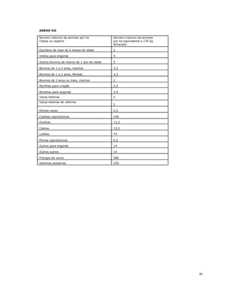 30
ANEXO VII
Número máximo de animais por ha
Classe ou espécie
Número máximo de animais
por ha equivalente a 170 kg
N/ha/ano
Equídeos de mais de 6 meses de idade 2
Vitelos para engorda 5
Outros bovinos de menos de 1 ano de idade 5
Bovinos de 1 a 2 anos, machos 3,3
Bovinos de 1 a 2 anos, fêmeas 3,3
Bovinos de 2 anos ou mais, machos 2
Novilhas para criação 2,5
Novilhas para engorda 2,5
Vacas leiteiras 2
Vacas leiteiras de reforma
2
Outras vacas 2,5
Coelhas reprodutoras 100
Ovelhas 13,3
Cabras 13,3
Leitões 74
Porcas reprodutoras 6,5
Suínos para engorda 14
Outros suínos 14
Frangos de carne 580
Galinhas poedeiras 230
 