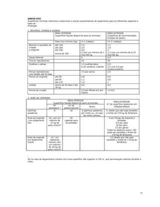 31
ANEXO VIII
Superfícies mínimas interiores e exteriores e outras características do alojamento para as diferentes espécies e
tipos de
Produção
1. BOVINOS, OVINOS E SUÍNOS
ÁREA INTERIOR
(superfície líquida disponível para os animais)
ÁREA EXTERIOR
(superfície de movimentação,
excepto de pasto)
Peso vivo mínimo (kg) m 2 /cabeça (m 2 /cabeça)
até 100 1,5 1,1
até 200 2,5 1,9
até 350 4,0 3
Bovinos e equídeos de
criação
e engorda
acima de 350
5 com um mínimo de 1
m2/100 kg
3,7 com um mínimo de 0,75
m2/100 kg
Vacas leiteiras 6 4,5
Touros reprodutores 10 30
Ovelhas e cabras 1,5 ovelha/cabra 2,5
0,35 cordeiro/ /cabrito 2,5 com 0,5 por
cordeiro/cabrito
Porcas reprodutoras
com leitões até 40 dias
7,5 por porca 2,5
Porcos de engorda até 50 0,8 0,6
até 85 1,1 0,8
até 110 1,3 1
Leitões acima de 40 dias e até
30 kg
0,6 0,4
Porcos de criação 2,5 por fêmea 6,0 por
macho
1,9 8,0
2. AVES DE CAPOEIRA
ÁREA INTERIOR
(superfície líquida disponível para os animais
Nº
animais/m 2
cm de
poleiro/animal
Ninho
ÁREA EXTERIOR
m2
de superfície disponível em
rotação/cabeça)
Galinhas 6 18 8 galinhas poedeiras 4, desde que não seja excedido
poedeiras por ninho ou, no caso o limite de 170 kg de N/ha/ano
de ninho comum,
Aves de engorda
( em alojamento
fixo
10, com um
máximo de
21 kg de
peso vivo/m2
20
(apenas para
as pintadas
4 por frango de engorda e
pintadas
4,5 por pato
10 por peru
15 por ganso
Todas as espécies supra: não
pode ser excedido o limite de
170 Kg de N/ha/ano
Aves de engorda
em alojamento
móvel
16 1
em
capoeiras
móveis com
um máximo
de 30 kg de
peso vivo/m2
2,5 desde que não seja
excedido o limite de 170 kg de
N/HÁ/ano
1
Só no caso de alojamentos móveis com uma superfície não superior a 150 m que permaneçam abertos durante a
noite.
 