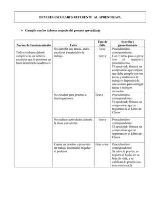 DEBERES ESCOLARES REFERENTE AL APRENDIZAJE.



    Cumplir con los deberes respecto del proceso aprendizaje


                                                                  Tipo de            Sanción y
Norma de funcionamiento                     Falta                  falta          procedimiento
                               No cumplir con tareas, útiles       Leve      Procedimiento
Todo estudiante deberá         escolares y materiales de                     correspondiente.
cumplir con los deberes        trabajo.                            Grave     Con 3 faltas pasa a grave
escolares que le permitan un                                                 con      el      respectivo
buen desempeño académico.                                                    procedimiento.
                                                                             El apoderado firmará un
                                                                             compromiso que estipule
                                                                             que debe cumplir con sus
                                                                             tareas y materiales de
                                                                             trabajo y dispondrá de
                                                                             una semana para entregar
                                                                             tareas y trabajos
                                                                             atrasados.
                               No estudiar para pruebas e        Grave       Procedimiento
                               interrogaciones.                              correspondiente.
                                                                             El apoderado firmara un
                                                                             compromiso que se
                                                                             registrará en el Libro de
                                                                             Clases

                               No realizar actividades durante     Grave     Procedimiento
                               la clase y/o talleres                         correspondiente
                                                                             El apoderado firmara un
                                                                             compromiso que se
                                                                             registrará en el Libro de
                                                                             Clases

                               Copiar en pruebas o presentar     Gravísima   Procedimiento
                               un trabajo intentando engañar                 correspondiente
                               al profesor                                   Se retira la prueba, se
                                                                             registra el hecho en su
                                                                             hoja de vida, y se
                                                                             calificará la prueba con
                                                                             nota mínima (2)
 