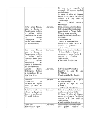 En caso de no responder la
                                        matrícula del alumno quedará
                                        condicionada.
                                        Si tiene 14 años el Director
                                        denunciará el caso a Fiscalía de
                                        acuerdo a la Ley Penal de
                                        Adolescentes
                                        De 1° a 4° Básico derivar a
                                        Orientación
Portar arma blanca,        Gravísima.   Procedimiento correspondiente
arma de fuego, a                        Entrevista con la Orientadora si
fogueo, arma hechiza                    es un alumno de Primer Ciclo
o     utilizar   útiles                 Mostrar sus pertenencias
escolares como armas                    (mochila), cada vez que le sea
en              salidas                 solicitado
pedagógicas,         al                 Requisar el arma.
interior o alrededores                  Si tiene 14 años el Director
del establecimiento                     denunciará el caso a Fiscalía de
                                        acuerdo a la Ley Penal de
                                        Adolescentes
Usar arma blanca,          Gravísima.   Procedimiento correspondiente
arma de fuego, a                         Si tiene 14 años el Director
fogueo, arma hechiza                    denunciará el caso a Fiscalía de
o     utilizar    útiles                acuerdo a la Ley Penal de
escolares como arma                     Adolescentes
en               salidas                Cancelación de matrícula.
pedagógicas,          al
interior o alrededores
del establecimiento
Cometer          abusos    Gravísima.   Entrevista con Orientadora.
deshonestos o bulling                   Registro en hoja de vida
a compañeros de su                      SINEDUC.
nivel o de otros.                       Condicionalidad del alumno.

Falsificar                 Gravísima.   Citación al apoderado por parte
evaluaciones         o                  de Inspectoría y/o UTP
intervenir de alguna                    Registro en hoja de vida
forma el libro de                       SINEDUC.
clases.                                  Condicionalidad del alumno.
Participar en riñas en     Gravísima    Entrevista con la Orientadora si
salidas pedagógicas,                    es alumno de Primer Ciclo
dentro y alrededores                    Si tiene 14 años el Director
del establecimiento                     denunciará el caso a Fiscalía de
                                        acuerdo a la Ley Penal de
                                        Adolescentes
                                        Condicionalidad de matricula
Dañar con                  Gravísima    Procedimiento correspondiente
premeditación algún                     No      puede      ingresar      al
 