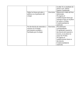 la edad. Si es estudiante de
                                            primer ciclo, deberá
                                            reparar el apoderado
Dañar los bienes privados y     Gravísima   Reposición o daño del bien
públicos en el perímetro del                deteriorado.
colegio                                     No ingresa al
                                            establecimiento hasta que
                                            reponga el bien en un plazo
                                            no mayor a 30 días.
                                            Condicionalidad de
                                            matrícula
No devolución de materiales o   Gravísima   Procedimiento
recursos en el tiempo                       correspondiente
previamente acordado y                      El apoderado asumirá la
facilitados por el colegio                  devolución del material o
                                            recurso, en un plazo no
                                            mayor de 30 días
                                            No ingresa al
                                            establecimiento hasta su
                                            devolución
                                            Condicionalidad de
                                            matrícula.
 
