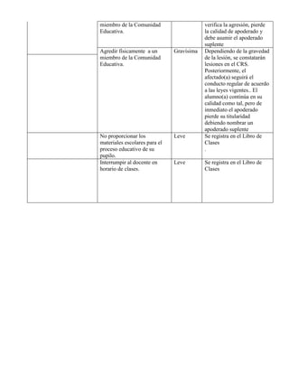 miembro de la Comunidad                    verifica la agresión, pierde
Educativa.                                 la calidad de apoderado y
                                           debe asumir el apoderado
                                           suplente
Agredir físicamente a un       Gravísima   Dependiendo de la gravedad
miembro de la Comunidad                    de la lesión, se constatarán
Educativa.                                 lesiones en el CRS.
                                           Posteriormente, el
                                           afectado(a) seguirá el
                                           conducto regular de acuerdo
                                           a las leyes vigentes.. El
                                           alumno(a) continúa en su
                                           calidad como tal, pero de
                                           inmediato el apoderado
                                           pierde su titularidad
                                           debiendo nombrar un
                                           apoderado suplente
No proporcionar los            Leve        Se registra en el Libro de
materiales escolares para el               Clases
proceso educativo de su                    .
pupilo.
Interrumpir al docente en      Leve        Se registra en el Libro de
horario de clases.                         Clases
 