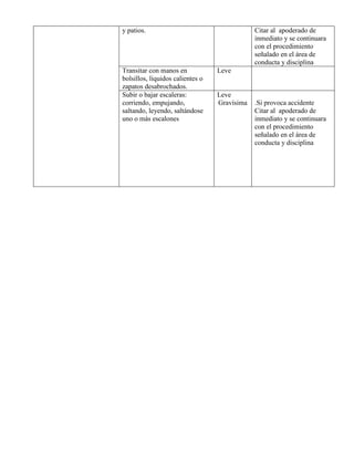 y patios.                                     Citar al apoderado de
                                              inmediato y se continuara
                                              con el procedimiento
                                              señalado en el área de
                                              conducta y disciplina
Transitar con manos en            Leve
bolsillos, líquidos calientes o
zapatos desabrochados.
Subir o bajar escaleras:          Leve
corriendo, empujando,             Gravísima   .Si provoca accidente
saltando, leyendo, saltándose                 Citar al apoderado de
uno o más escalones                           inmediato y se continuara
                                              con el procedimiento
                                              señalado en el área de
                                              conducta y disciplina
 
