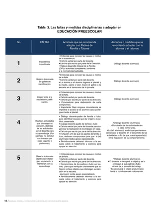 Tabla 3. Las faltas y medidas disciplinarias a adoptar en

EDUCACIÓN PREESCOLAR
No.

1
2
3

FALTAS

Acciones que se recomienda
adoptar con Padres de
Familia o Tutores

Acciones o medidas que se
recomienda adoptar con la
alumna o el alumno

Inasistencia
injustificada

• Entrevista para conocer las causas o motivo
de la inasistencia.
• Exhorto verbal por parte del docente
• Exhorto por escrito por parte de la Dirección.
• Vista al desarrollo Integral de la Familia
(DIF) o autoridad competente, conforme
a la normatividad aplicable.

Diálogo docente alumna(o).

Llegar a la escuela
sin gafete de
identificación.

• Entrevista para conocer las causas o motivo
de la falta.
• Exhorto verbal por parte del docente.
• La alumna o el alumno ingresa al plantel y
la madre, padre o tutor, traerá el gafete a la
escuela en el transcurso de la jornada.

Diálogo docente alumna(o).

Llegar tarde a la
escuela sin justificación.

4

Realizar actividades
que distraigan su
atención, distintas
de las solicitadas
por el docente para
su aprendizaje. (Por
ejemplo, no concluir
sus trabajos por
estar jugando o
platicando).

5

Llevar a la escuela
objetos que distraigan su atención e
interfieran con su
aprendizaje.

• Entrevista para conocer las causas o motivo
de la falta.
• Exhorto verbal por parte del docente.
• Exhorto por escrito por parte de la dirección.
• Convocatoria para elaboración de carta
compromiso.
• Importante: Bajo ninguna circunstancia se
impedirá el acceso a los alumnos (as) que lleguen tarde al plantel.
• Diálogo docente-padre de familia o tutor,
para identificar causas que dar origen a la actitud presentada .
• Diálogo docente-padre de familia o tutor.
• Exhorto verbal por parte del docente para supervisar la realización de los trabajos en casa.
• Exhorto por escrito por parte del la dirección.
• Invitación a fin de que los padres de familia o
tutor, elaboren compromisos para que la (el)
alumna(o) reciba apoyo especializado.
• Periódicamente deberán informar a la escuela sobre el tratamiento y avances para
apoyar su atención.

• Entrevista para conocer las causas o motivo
de la falta.
• Exhorto verbal por parte del docente.
• Exhorto por escrito por parte del la dirección.
• Compromisos de los padres o tutor, por escrito para que verifiquen diariamente que su
hija(o) no lleve objetos que distraigan su atención en la escuela.
alumna(o) reciba apoyo especializado.
• Periódicamente deberán informar a la escuela sobre el tratamiento y avances para
apoyar su atención.

18 / MANUAL PARA LA CONVIVENCIA ESCOLAR EN EDUCACIÓN BÁSICA

Diálogo docente alumna(o).

•Diálogo docente- alumna(o).
• Conclusión de las actividades en
la casa como tarea.
• La (el) alumna(o) tendrá que permanecer
cercana(o) al docente en el desarrollo de las
actividades, a fin de que pueda apoyarla(o)
en la regulación de su comportamiento.

• Diálogo docente-alumna (o).
• El docente le recogerá el objeto y se lo
entregará a sus padres o tutor,
al final de la jornada de trabajo.
• Se devolverá el objeto al alumna(o)
hasta la conclusión del ciclo escolar.

 