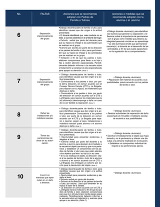 No.

6

7

8

9

10

FALTAS

Separación
intencionalmente
del grupo.

Separación
intencionalmente
del grupo.

Dañar las
instalaciones y/o
mobiliario escolar.

Tomar las
pertenencias de
otros sin su autorización.

Incurrir en
mentiras que repercutan en un daño
a terceros.

Acciones que se recomienda
adoptar con Padres de
Familia o Tutores
•Diálogo docente-padre de familia o tutor, para
identificar causas que dar origen a la actitud
presentada
• El docente identificará que esta conducta no se
deba a razones existentes en el ambiente del hogar.
• Exhorto verbal por parte del docente para
que su hija(o) se integre a las actividades que
se realizan en el grupo.
• Exhorto por escrito por parte del la dirección
a los padres de familia o tutor, para que fomenten que su hija(o) se integre a las actividades
que se realizan en su grupo.
• Invitación a fin de que los padres o tutor,
elaboren compromisos para llevar a su hija o
hijo a recibir atención especializada. Periódicamente deberán informar a la escuela sobre
el tratamiento y canalizar al área especializada
para apoyar su atención. (Nota 1)
• Diálogo docente-padre de familia o tutor,
para identificar causas que dar origen a la actitud presentada.
• Convocatoria a los padres o tutor, por parte del la dirección, en común acuerdo con el
Consejo Técnico Escolar (CTE) y La Brigada,
para reparar con su hija(o), los materiales que
destruya o dañe.
• Convocatoria a los padres o tutor, por parte
del dirección en común acuerdo con el CTE y
La Brigada, para reponer los materiales que la
(el) alumna(o) descomponga o dañe, en caso
de no ser factible la reparación. (Nota 1)
• Diálogo docente-padre de familia o tutor,
para identificar causas que dar origen a la actitud presentada.• Convocatoria a los padres
o tutor, por parte de la dirección en común
acuerdo con el CTE y La Brigada para reparar o reponer, según el caso, instalaciones o
mobiliario escolar quela alumna o el alumno
destruya o dañe. (Nota 1)
• Diálogo docente-padre de familia o tutor,
para identificar causas que dar origen a la actitud presentada.
• Oportunidad para presentar evidencias y
alegatos a favor.
• Exhorto verbal por parte del docente a la
alumna o alumno para devolver de inmediato a
la escuela el objeto que tomó y que no le pertenece y establecer un compromiso con los padres de familia o tutor para que estén atentos
a los objetos que lleva su hija (o) a su casa.
• Si no se restituye el objeto, la dirección citará a los padres de familia o tutor de la alumna
o alumno y en común acuerdo con el CTE y
La Brigada, les entregará un exhorto por escrito para la devolución del objeto. (Nota 1)
• Diálogo docente-padre de familia o tutor, para
identificar causas que dar origen a la actitud
presentada.
• Oportunidad para presentar evidencias y alegatos a favor.
• Exhorto verbal por parte del docente.
• Exhorto de la dirección a los padres de familia
o tutor, por escrito, para que fomenten en su
hija(o) el valor de la verdad.
• La dirección en común acuerdo con el CTE y
La Brigada hará la invitación a fin de que los padres de familia o tutor, elaboren compromisos
para que la o (el) alumna(o) reciba apoyo especializado. Periódicamente deberán informar a
la escuela sobre el tratamiento y avances para
apoyar a su atención. (Nota 1)

Acciones o medidas que se
recomienda adoptar con la
alumna o el alumno

• Diálogo docente- alumna(o). para identificar
las razones que generan su separación y reflexionar sobre la importancia de permanecer
con el grupo como medida que preserva su
integridad personal e incide en su aprendizaje
• La (el) alumna(o).tendrá que permanecer
cercana(o) al docente en el desarrollo de las
actividades, a fin de que pueda apoyarla(o)
en la regulación de su comportamiento.

• Diálogo docente- alumna(o).
• Reparación del material de acuerdo a sus
posibilidades, previo acuerdo con los padres
de familia o tutor.

• Diálogo docente- alumna(o).
• Realizar actividades de reparación del daño
ocasionado al inmueble o mobiliario escolar,
de acuerdo a sus posibilidades

• Diálogo docente- alumna(o).
• Devolver inmediatamente el objeto que haya
tomado y no le pertenezca y ofrecer una disculpa a la persona implicada en la situación.
• Establecer un compromiso individual de
respeto a las pertenencias ajenas.

• Diálogo docente- alumna(o).

 