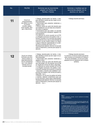No.

FALTAS

11

Incurrir en
comportamientos
que alteren la armonía escolar
(insultos, golpes,
poner apodos, denigrar o discriminar).

12

Incurrir en comportamientos que amenacen la salud y la
seguridad personal,
de sus compañeras
(os), o de cualquier
miembro de la comunidad escolar.

Acciones que se recomienda
adoptar con Padres de
Familia o Tutores

Acciones o medidas que se
recomienda adoptar con la
alumna o el alumno

• Diálogo docente-padre de familia o tutor,
para identificar causas que dar origen a la actitud presentada.
• Oportunidad para presentar evidencias y
alegatos a favor.
• Exhorto verbal por parte del docente para
que establezcan con sus hijas (os) compromisos sobre no agresión.
• Convocatoria para que asista a la escuela
y se le proporcione orientación respecto a la
autorregulación.
• La dirección en común acuerdo con el CTE
y La Brigada convocará a los padres o tutor, y
tomarán acuerdos con la escuela para apoyar
a la contención de su hija (o) ante actitudes de
violencia y se les invitará a llevar a su hija(o)
a alguna institución especializada en la atención de la conducta del menor. (Nota 1)
Periódicamente deberán informar a la escuela
sobre el tratamiento y avances para apoyar su
atención.

• Diálogo docente alumna(o).

• Diálogo docente-padre de familia o tutor,
para identificar causas que dar origen a la actitud presentada.
• Oportunidad para presentar evidencias y
alegatos a favor.
• Exhorto verbal por parte del docente para
que intervengan a fin de propiciar que se hija
(o) respete las normas de salud y seguridad.
• La dirección en común acuerdo con el CTE
y La Brigada convocará a los padres o tutor,
y tomarán acuerdos de la alumna o el alumno
involucrados y docente para establecer compromisos de respeto a las normas de salud y
seguridad. (Nota 2)
• Invitación a fin de que los padres de familia
o tutor(es), elaboren compromisos para que
la (el) alumna(o) reciba apoyo especializado.
Periódicamente deberán informar a la escuela
sobre el tratamiento y avances para apoyar su
atención. . (Nota 1)

• Diálogo docente alumna(o).
• La alumna o el alumno tendrá que permanecer cercana (o) al docente en el desarrollo de las actividades, a fin de que pueda
apoyarla (o) en la regulación de su comportamiento.

Nota 1:
Integrar expediente y levantar acta de aplicación de medidas
disciplinarias.(Anexo 6),
Nota 2:
Para la toma de decisiones en casos de conductas violentas, aplicar el “Procedimiento de actuación ante un conflicto” de este
,
Manual para la Convivencia Escolar.
La Brigada Escolar, además de actuar en la prevención y denuncia de aquellos hechos que por su gravedad alteren la seguridad de la escuela, podrá apoyar valorando conjuntamente con el
Consejo Técnico Escolar las sanciones aplicadas, asimismo, cual
o cuales de los estudiantes participantes requieran algún tratamiento, para que, con el consentimiento expreso de sus padres o
tutores, sea canalizado para su atención.

20 / MANUAL PARA LA CONVIVENCIA ESCOLAR EN EDUCACIÓN BÁSICA

 