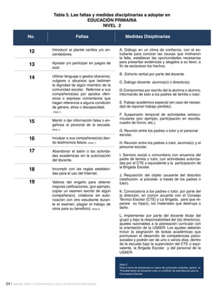 Tabla 5. Las faltas y medidas disciplinarias a adoptar en
EDUCACIÓN PRIMARIA
NIVEL 2
No.

Faltas

12

Introducir al plantel cerillos y/o encendedores.

13

Apostar y/o participar en juegos de
azar.

14

Utilizar lenguaje o gestos obscenos,
vulgares o abusivos que lastimen
la dignidad de algún miembro de la
comunidad escolar. Referirse a sus
compañeros(as) por apodos ofensivos o expresar comentarios que
hagan referencia a alguna condición
de género, etnia o discapacidad.
(Nota 1)

15

Mentir o dar información falsa o engañosa al personal de la escuela.
(Nota 1)

16

Inculpar a sus compañeras(os) dando testimonios falsos. (Nota 1)

17

Abandonar el salón o las actividades académicas sin la autorización
del docente.

18

Incumplir con las reglas establecidas para el uso del Internet.

19

Valerse del engaño para obtener
mejores calificaciones, (por ejemplo,
copiar un examen escrito de algún
compañera(o), colaborar sin autorización con otro estudiante durante el examen, plagiar el trabajo de
otros para su beneficio). (Nota 2)

Medidas Disiplinarias
A. Diálogo en un clima de confianza, con el estudiante para conocer las causas que motivaron
la falta, establecer las oportunidades necesarias
para presentar evidencias y alegatos a su favor, a
fin de esclarecer los hechos.
B. .Exhorto verbal por parte del docente.
C. Diálogo docente alumna(o) o director(a).
D. Compromiso por escrito del la alumna o alumno,
informando de esto a los padres de familia o tutor.
E. Trabajo académico especial (en caso de necesidad de reponer trabajo perdido).
F. Suspensión temporal de actividades extracurriculares (por ejemplo, participación en escolta,
cuadro de honor, etc.).
G. Reunión entre los padres o tutor y el personal
escolar.
H. Reunión entre los padres o tutor, alumna(o) y el
personal escolar.
I. Servicio social o comunitario con anuencia del
padre de familia o tutor, con actividades autorizadas por el CTE o equivalente y la participación de
la Brigada Escolar.
J. Requisición del objeto causante del disturbio
(restitución- si procede- a través de los padres o
tutor).
K. Convocatoria a los padres o tutor, por parte del
la dirección, en común acuerdo con el Consejo
Técnico Escolar (CTE) y La Brigada, para que reparare su hija(o), los materiales que destruya o
dañe.
L. Implementar por parte del docente titular del
grupo y bajo la responsabilidad del (la) director(a),
ajustes razonables a la planeación curricular con
la orientación de la USAER. Los ajustes deberán
incluir la asignación de tareas académicas que
promuevan el desarrollo de competencias psicosociales y podrán ser de uno o varios días, dentro
de la escuela bajo la supervisión del CTE o equivalente, la Brigada Escolar y del personal de la
USAER.
Nota 2:
Para la toma de decisiones en casos de conductas violentas, aplicar el
“Procedimiento de actuación ante un conflicto” de este Manual para la
,
Convivencia Escolar.

24 / MANUAL PARA LA CONVIVENCIA ESCOLAR EN EDUCACIÓN BÁSICA

 
