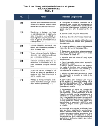 Tabla 6. Las faltas y medidas disciplinarias a adoptar en
EDUCACIÓN PRIMARIA
NIVEL 3
No.

Faltas

20

Realizar actos de intimidación como
amenazar o desafiar a algún miembro de la comunidad escolar. (Nota 1)

21

Discriminar o denigrar con base
en consideraciones de apariencia,
raza, etnia, color, nacionalidad, estatus migratorio, religión, sexo, identidad de género, orientación sexual
o discapacidad. (Nota 1)

22

Empujar, golpear o incurrir en conductas que conlleven agresiones físicas similares. (Nota 2)

23

Tomar o intentar hacerlo, deliberadamente y sin autorización, bienes
que pertenezcan a otros. (Nota 2)

24

Falsificar, cambiar o alterar una calificación o un documento de la escuela mediante cualquier método.
(Nota 2)

25

26

Incurrir de manera individual o colectiva en actos de vandalismo u
ocasionar otro daño intencional al
recinto escolar. (Nota 2)
Publicar o distribuir material o literatura difamatoria (incluye colocar
dicho material en internet). (Nota 2)

Medidas Disiplinarias
A. Diálogo en un clima de confianza, con el
estudiante para conocer las causas que motivaron la falta, establecer las oportunidades
necesarias para presentar evidencias y alegatos a su favor, a fin de esclarecer los hechos.
B. Exhorto verbal por parte del docente.
C. Diálogo docente alumna(o) o director(a).
D. Compromiso por escrito del la alumna o
alumno, informando de esto a los padres de
familia o tutor.
E. Trabajo académico especial (en caso de
necesidad de reponer trabajo perdido).
F. Suspensión temporal de actividades extracurriculares (por ejemplo, participación en escolta, cuadro de honor, etc.).
G. Reunión entre los padres o tutor y el personal escolar.
H. Reunión entre los padres o tutor, alumna(o)
y el personal escolar.
I. Servicio social o comunitario con anuencia
del padre de familia o tutor, con actividades
autorizadas por el CTE o equivalente y la
participación de la Brigada Escolar.
J. Requisición del objeto causante del disturbio (restitución- si procede- a través de los
padres o tutor).
K. Convocatoria a los padres o tutor, por parte del la dirección, en común acuerdo con el
Consejo Técnico Escolar (CTE) y La Brigada,
para que reparare su hija(o), los materiales
que destruya o dañe.
L. Implementar por parte del docente titular del grupo y bajo la responsabilidad del
(la) director(a), ajustes razonables a la planeación curricular con la orientación de la
USAER. Los ajustes deberán incluir la asignación de tareas académicas que promuevan
el desarrollo de competencias psicosociales y
podrán ser de uno o varios días, dentro de la
escuela bajo la supervisión del CTE o equivalente, la Brigada Escolar y del personal de
la USAER.
M. Invitación a los padres de familia o tutor
para que lleven a su hija(o) a una institución
externa especializada para su atención, sin
que con ello se condicione la presencia de la
alumna o alumno en la escuela. El CTE, la
Brigada Escolar y la USAER realizarán el seguimiento de la atención y apoyo que reciban
los involucrados.

 