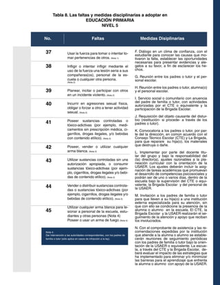 Tabla 8. Las faltas y medidas disciplinarias a adoptar en
EDUCACIÓN PRIMARIA
NIVEL 5
No.

37
38

Faltas
Usar la fuerza para tomar o intentar tomar pertenencias de otros. (Nota 1)
Infligir o intentar infligir mediante el
uso de la fuerza una lesión seria a sus
compañeras(os), personal de la escuela o cualquier otra persona.
(Nota 2)

39

Planear, incitar o participar con otros
en un incidente violento. (Nota 2)

40

Incurrir en agresiones sexual física,
obligar o forzar a otro a tener actividad
sexual. (Nota 2)

41

Poseer sustancias controladas o
tóxico-adictivas (por ejemplo, medicamentos sin prescripción médica, cigarrillos, drogas ilegales, y/o bebidas
con contenido etílico). (Nota 2)

42

Poseer, vender o utilizar cualquier
arma blanca. (Nota 2)

43

Utilizar sustancias controladas sin una
autorización apropiada, o consumir
sustancias tóxico-adictivas (por ejemplo, cigarrillos, drogas ilegales y/o bebidas de contenido etílico). (Nota 2)

44

Vender o distribuir sustancias controladas o sustancias tóxico-adictivas (por
ejemplo, cigarrillos, drogas ilegales y/o
bebidas de contenido etílico). (Nota 2)

45

Utilizar cualquier arma blanca para lesionar a personal de la escuela, estudiantes y otras personas (Nota 4)
Poseer o usar un arma de fuego (Nota 4)

Nota 4.	
Dar intervención a las autoridades correspondientes, con los padres de
familia o tutor (sólo aplica en casos de infracción a la ley).

Medidas Disiplinarias
F. Diálogo en un clima de confianza, con el
estudiante para conocer las causas que motivaron la falta, establecer las oportunidades
necesarias para presentar evidencias y alegatos a su favor, a fin de esclarecer los hechos.
G. Reunión entre los padres o tutor y el personal escolar.
H. Reunión entre los padres o tutor, alumna(o)
y el personal escolar.
I. Servicio social o comunitario con anuencia
del padre de familia o tutor, con actividades
autorizadas por el CTE o equivalente y la
participación de la Brigada Escolar.
J. Requisición del objeto causante del disturbio (restitución- si procede- a través de los
padres o tutor).
K. Convocatoria a los padres o tutor, por parte del la dirección, en común acuerdo con el
Consejo Técnico Escolar (CTE) y La Brigada,
para que reparare su hija(o), los materiales
que destruya o dañe.
L. Implementar por parte del docente titular del grupo y bajo la responsabilidad del
(la) director(a), ajustes razonables a la planeación curricular con la orientación de la
USAER. Los ajustes deberán incluir la asignación de tareas académicas que promuevan
el desarrollo de competencias psicosociales y
podrán ser de uno o varios días, dentro de la
escuela bajo la supervisión del CTE o equivalente, la Brigada Escolar y del personal de
la USAER.
M. Invitación a los padres de familia o tutor
para que lleven a su hija(o) a una institución
externa especializada para su atención, sin
que con ello se condicione la presencia de la
alumna o alumno en la escuela. El CTE, la
Brigada Escolar y la USAER realizarán el seguimiento de la atención y apoyo que reciban
los involucrados.
N. Con el comprobante de asistencia y las recomendaciones expedidas por la institución
que atiende a la alumna o alumno se establecerán reuniones de seguimiento periódicas
con los padres de familia o tutor bajo la orientación de la USAER o equivalente. La escuela, a través del CTE y la Brigada Escolar, deberá evaluar el impacto de las estrategias que
ha implementado para eliminar y/o minimizar
las barreras para el aprendizaje que enfrenta
la alumna o alumno con apoyo de la USAER.

 