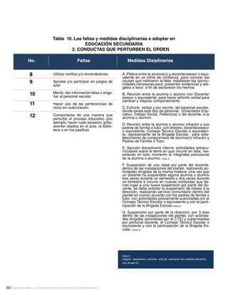 Tabla 10. Las faltas y medidas disciplinarias a adoptar en
EDUCACIÓN SECUNDARIA
2. CONDUCTAS QUE PERTURBEN EL ORDEN

	
No.

Faltas

8
9

Utilizar cerillos y/o encendedores.

10

Mentir, dar información falsa o engañar al personal escolar.

11

Hacer uso de las pertenencias de
otros sin autorización.

12

Comportarse de una manera que
perturbe el proceso educativo (por
ejemplo, hacer ruido excesivo, gritar,
aventar objetos en el aula, la biblioteca o en los pasillos).

Apostar y/o participar en juegos de
azar

Medidas Disiplinarias
A. Plática entre la alumna(o) y docente/asesor o equivalente en un clima de confianza, para conocer las
causas que motivaron la falta, establecer las oportunidades necesarias para presentar evidencias y alegatos a favor, a fin de esclarecer los hechos.
B. Reunión entre la alumna o alumno con Docente/
asesor o equivalente, para hacer exhorto verbal para
cambiar y mejorar comportamiento
C. Exhorto verbal y por escrito, del personal escolar,
donde exista este tipo de personal, (Orientador Educativo, Trabajo Social, Prefectura) o del docente, a la
alumna o alumno.
D. Reunión entre la alumna o alumno infractor y sus
padres de familia o tutor, con director, docente/asesor
o equivalente, Consejo Técnico Escolar o equivalente, representante de la Brigada Escolar, para establecimiento de compromisos de alumna(o) infractor y
Padres de Familia o Tutor.
E. Sanción disciplinaria interna: actividades extracurriculares sobre el tema en que incurre en falta, respetando en todo momento la integridad psicosocial
de la alumna o alumno. (Nota 2)
F. Suspensión de una clase por parte del docente,
dentro de las instalaciones del plantel, realizando actividades dirigidas de la misma materia. Una vez que
un docente ha suspendido alguna alumna o alumno
tres veces durante un semestre o dos veces durante
un bimestre e incurre en nuevas conductas que darían lugar a una nueva suspensión por parte del docente, se debe solicitar la suspensión de clases a la
dirección, realizando servicio comunitario dentro del
plantel en común acuerdo con los padres de familia o
tutor, con actividades previamente autorizadas por el
Consejo Técnico Escolar o equivalente y con la participación de la Brigada Escolar.(Nota 2)
G. Suspensión por parte de la dirección, por 3 días
dentro de las instalaciones del plantel, con actividades dirigidas (acordadas por el CTE) y supervisadas
por personal docente, el Consejo Técnico Escolar o
equivalente y con la participación de la Brigada Escolar .(Nota 2)

Nota 2:	
Integrar expediente y levantar acta de aplicación de medidas disciplinarias.(Anexo 6),

30 / MANUAL PARA LA CONVIVENCIA ESCOLAR EN EDUCACIÓN BÁSICA

 