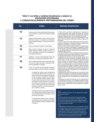 Tabla 11. Las faltas y medidas disciplinarias a adoptar en
EDUCACIÓN SECUNDARIA
3. CONDUCTAS ALTAMENTE PERTURBADORAS DEL ORDEN
No.

13
14
15
16
17
18
19

Faltas
Salir de la clase sin permiso del docente frente a grupo,
o de la escuela sin la autorización de alguna autoridad
educativa.
Ingresar o intentar ingresar a clase sin permiso del docente frente a grupo o a la escuela sin la autorización
alguna autoridad educativa., fuera de los horarios establecidos.
Asistir a la escuela con personas no autorizadas.
Dañar, cambiar o modificar un registro o documento
escolar aplicando cualquier método, incluyendo –en
forma no exhaustiva- el acceso a las computadoras u
otros medios electrónicos.
Apropiarse o sustraer intencionalmente objetos que
pertenecen a otra persona sin autorización. (Nota 3)
Violar el reglamento sobre el uso de internet (por ejemplo, uso de su sistema para fines no educativos, violaciones de seguridad o privacidad).
Incurrir en conductas de deshonestidad académica,
las cuales incluyen, en forma no limitativa, lo siguiente:
A. Engañar (por ejemplo, copiar del examen de
otro estudiante, utilizar durante un examen material no autorizado por la persona que está aplicándole el examen, colaborar sin autorización
con otro estudiante durante el examen, utilizar,
comprar, ofrecer para la venta, hurtar, transportar u ofrecer en forma intencional, ya sea total o
parcialmente, los contenidos de un examen que
aún no se haya aplicado, tomar el lugar de otro
estudiante, sobornar a otra persona para obtener un beneficio o ventaja).
B. Plagiar (por ejemplo, apropiarse del trabajo de
otro y utilizarlo para su propio crédito sin realizar
la cita correspondiente, copiar trabajos escritos
de internet u otra fuente).
C. Coludirse, (por ejemplo, incurrir en colaboración fraudulenta con otra persona para la preparación de trabajos escritos que otorgan créditos).
( Ver Nota 4)

Medidas Disiplinarias
A. Plática entre la alumna(o) y docente/asesor o equivalente en
un clima de confianza, para conocer las causas que motivaron
la falta, establecer las oportunidades necesarias para presentar
evidencias y alegatos a favor, a fin de esclarecer los hechos.
B. Reunión entre la alumna o alumno con Docente/asesor o equivalente, para hacer exhorto verbal para cambiar y mejorar comportamiento
C. Exhorto verbal y por escrito, del personal escolar, donde exista este tipo de personal, (Orientador Educativo, Trabajo Social,
Prefectura) o del docente, a la alumna o alumno.
D. Reunión entre la alumna o alumno infractor y sus padres de familia o tutor, con director, docente/asesor o equivalente, Consejo
Técnico Escolar o equivalente, representante de la Brigada Escolar, para establecimiento de compromisos de alumna(o) infractor
y Padres de Familia o Tutor.
E. Sanción disciplinaria interna: actividades extracurriculares sobre el tema en que incurre en falta, respetando en todo momento
la integridad psicosocial de la alumna o alumno. (Nota 2)
F. Suspensión de una clase por parte del docente, dentro de las
instalaciones del plantel, realizando actividades dirigidas de la
misma materia. Una vez que un docente ha suspendido alguna
alumna o alumno tres veces durante un semestre o dos veces
durante un bimestre e incurre en nuevas conductas que darían
lugar a una nueva suspensión por parte del docente, se debe solicitar la suspensión de clases a la dirección, realizando servicio
comunitario dentro del plantel en común acuerdo con los padres
de familia o tutor, con actividades previamente autorizadas por el
Consejo Técnico Escolar o equivalente y con la participación de
la Brigada Escolar.(Nota 2)
G. Suspensión por parte de la dirección, por 3 días dentro de las
instalaciones del plantel, con actividades dirigidas (acordadas por
el CTE) y supervisadas por personal docente, el Consejo Técnico
Escolar o equivalente y con la participación de la Brigada Escolar
.(Nota 2)
H. Suspensión por parte de la dirección, por 3 a 5 días dentro de
las instalaciones del plantel, con actividades dirigidas (acordadas por el CTE) y supervisadas por personal docente, el Consejo
Técnico Escolar o equivalente y con la participación de la Brigada
Escolar .(Nota 2)

Nota 2:
Integrar expediente y levantar acta de aplicación de medidas
disciplinarias.(Anexo 6),
Nota 3:
Si se comprueba que un(a) alumno(a) se apropió de algún
objeto que pertenece a otra persona, los padres, tutor o quien
ejerza la patria potestad del menor estará obligado a pagarlo.
La dirección del plantel deberá llamar a los padres o tutor, para
convenir la reposición del objeto.
Nota 4:
La Brigada Escolar, además de actuar en la prevención y denuncia de aquellos hechos que por su gravedad alteren la seguridad
de la escuela, podrá apoyar valorando conjuntamente con el
Consejo Técnico Escolar las sanciones aplicadas, asimismo,
cual o cuales de los estudiantes participantes requieran algún
tratamiento, para que, con el consentimiento expreso de sus
padres o tutores, sea canalizado para su atención.

 