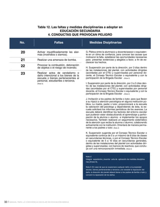 Tabla 12. Las faltas y medidas disciplinarias a adoptar en
EDUCACIÓN SECUNDARIA
4. CONDUCTAS QUE PROVOCAN PELIGRO
No.

Faltas

20

Activar injustificadamente las alarmas (incendios o sismos).

21

Realizar una amenaza de bomba.

22

Provocar la combustión, detonación
de objetos o el riesgo de incendio.

23

Realizar actos de vandalismo o
daño intencional a los bienes de la
escuela o bienes pertenecientes al
personal, estudiantes o terceros.
(Nota 5).

Medidas Disiplinarias
G. Plática entre la alumna(o) y docente/asesor o equivalente en un clima de confianza, para conocer las causas que
motivaron la falta, establecer las oportunidades necesarias
para presentar evidencias y alegatos a favor, a fin de esclarecer los hechos.
H. Suspensión por parte de la dirección, por 3 días dentro
de las instalaciones del plantel, con actividades dirigidas
(acordadas por el CTE) y supervisadas por personal docente, el Consejo Técnico Escolar o equivalente y con la
participación de la Brigada Escolar .(Nota 2)
I. Suspensión por parte de la dirección, por 3 a 5 días dentro de las instalaciones del plantel, con actividades dirigidas (acordadas por el CTE) y supervisadas por personal
docente, el Consejo Técnico Escolar o equivalente y con la
participación de la Brigada Escolar .(Nota 2)
J. Invitación a los padres de familia o tutor, para que lleven
a su hija(o) a atención psicológica en alguna institución pública. La madre, padre o tutor, proporcionará a la escuela
la valoración del psicólogo y dependiendo de ésta, la escuela solicitará los informes periódicos de los avances. La
escuela deberá identificar los factores del entorno escolar
que pudieran estar obstaculizando el aprendizaje y participación de la alumna o alumno e implementar los apoyos
necesarios. También realizará un seguimiento sistemático
de la atención que reciba la alumna o alumno, colaborando
activamente con la institución. Orientará de manera permanente a los padres o tutor. (Nota 2)
K. Suspensión sugerida por el Consejo Técnico Escolar o
equivalente continua de 5 a un máximo de 8 días de clases
en secundarias técnicas, o por el Consejo Técnico Escolar
o equivalente de 5 a 10 días en secundarias generales,
dentro de las instalaciones del plantel con actividades dirigidas y supervisadas con bancos de reactivos, que concluya con una reincorporación inmediata. (Nota 2)
Nota 2:
Integrar expediente y levantar acta de aplicación de medidas disciplinarias.(Anexo 6),
Nota 5: En caso de que se ocasionara cualquier daño a la propiedad
escolar, bienes pertenecientes a terceros y se necesite la reparación del
daño, la dirección del plantel deberá llamar a los padres de familia o tutor y
convenir la reparación de los daños.	

32 / MANUAL PARA LA CONVIVENCIA ESCOLAR EN EDUCACIÓN BÁSICA

 