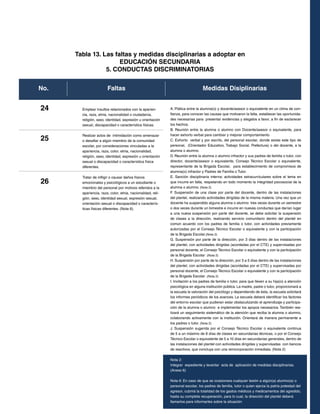 Tabla 13. Las faltas y medidas disciplinarias a adoptar en
EDUCACIÓN SECUNDARIA
5. CONDUCTAS DISCRIMINATORIAS
No.

24

Faltas
Emplear insultos relacionados con la apariencia, raza, etnia, nacionalidad o ciudadanía,
religión, sexo, identidad, expresión u orientación
sexual, discapacidad o característica físicas.

25

Realizar actos de intimidación como amenazar
o desafiar a algún miembro de la comunidad
escolar, por consideraciones vinculadas a la
apariencia, raza, color, etnia, nacionalidad,
religión, sexo, identidad, expresión u orientación
sexual o discapacidad o característica física
diferentes.

26

Tratar de infligir o causar daños físicos
emocionales y psicológicos a un estudiante o
miembro del personal por motivos referidos a la
apariencia, raza, color, etnia, nacionalidad, religión, sexo, identidad sexual, expresión sexual,
orientación sexual o discapacidad o características físicas diferentes. (Nota 6).

Medidas Disiplinarias
A. Plática entre la alumna(o) y docente/asesor o equivalente en un clima de confianza, para conocer las causas que motivaron la falta, establecer las oportunidades necesarias para presentar evidencias y alegatos a favor, a fin de esclarecer
los hechos.
B. Reunión entre la alumna o alumno con Docente/asesor o equivalente, para
hacer exhorto verbal para cambiar y mejorar comportamiento
C. Exhorto verbal y por escrito, del personal escolar, donde exista este tipo de
personal, (Orientador Educativo, Trabajo Social, Prefectura) o del docente, a la
alumna o alumno.
D. Reunión entre la alumna o alumno infractor y sus padres de familia o tutor, con
director, docente/asesor o equivalente, Consejo Técnico Escolar o equivalente,
representante de la Brigada Escolar, para establecimiento de compromisos de
alumna(o) infractor y Padres de Familia o Tutor.
E. Sanción disciplinaria interna: actividades extracurriculares sobre el tema en
que incurre en falta, respetando en todo momento la integridad psicosocial de la
alumna o alumno. (Nota 2)
F. Suspensión de una clase por parte del docente, dentro de las instalaciones
del plantel, realizando actividades dirigidas de la misma materia. Una vez que un
docente ha suspendido alguna alumna o alumno tres veces durante un semestre
o dos veces durante un bimestre e incurre en nuevas conductas que darían lugar
a una nueva suspensión por parte del docente, se debe solicitar la suspensión
de clases a la dirección, realizando servicio comunitario dentro del plantel en
común acuerdo con los padres de familia o tutor, con actividades previamente
autorizadas por el Consejo Técnico Escolar o equivalente y con la participación
de la Brigada Escolar.(Nota 2)
G. Suspensión por parte de la dirección, por 3 días dentro de las instalaciones
del plantel, con actividades dirigidas (acordadas por el CTE) y supervisadas por
personal docente, el Consejo Técnico Escolar o equivalente y con la participación
de la Brigada Escolar .(Nota 2)
H. Suspensión por parte de la dirección, por 3 a 5 días dentro de las instalaciones
del plantel, con actividades dirigidas (acordadas por el CTE) y supervisadas por
personal docente, el Consejo Técnico Escolar o equivalente y con la participación
de la Brigada Escolar .(Nota 2)
I. Invitación a los padres de familia o tutor, para que lleven a su hija(o) a atención
psicológica en alguna institución pública. La madre, padre o tutor, proporcionará a
la escuela la valoración del psicólogo y dependiendo de ésta, la escuela solicitará
los informes periódicos de los avances. La escuela deberá identificar los factores
del entorno escolar que pudieran estar obstaculizando el aprendizaje y participación de la alumna o alumno e implementar los apoyos necesarios. También realizará un seguimiento sistemático de la atención que reciba la alumna o alumno,
colaborando activamente con la institución. Orientará de manera permanente a
los padres o tutor. (Nota 2)
J. Suspensión sugerida por el Consejo Técnico Escolar o equivalente continua
de 5 a un máximo de 8 días de clases en secundarias técnicas, o por el Consejo
Técnico Escolar o equivalente de 5 a 10 días en secundarias generales, dentro de
las instalaciones del plantel con actividades dirigidas y supervisadas con bancos
de reactivos, que concluya con una reincorporación inmediata. (Nota 2)
Nota 2:
Integrar expediente y levantar acta de aplicación de medidas disciplinarias.
(Anexo 6)
Nota 6: En caso de que se ocasionara cualquier lesión a algún(a) alumno(a) o
personal escolar, los padres de familia, tutor o quien ejerza la patria potestad del
agresor, cubrirá la totalidad de los gastos médicos y medicamentos del agredido,
hasta su completa recuperación, para lo cual, la dirección del plantel deberá
llamarlos para informarles sobre la situación

 