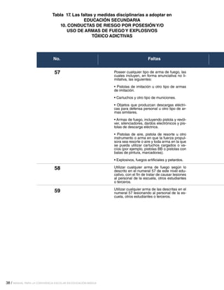 Tabla 17. Las faltas y medidas disciplinarias a adoptar en
EDUCACIÓN SECUNDARIA
10. CONDUCTAS DE RIESGO POR POSESIÓN Y/O
USO DE ARMAS DE FUEGO Y EXPLOSIVOS
TÓXICO ADICTIVAS

No.

57

Faltas
Poseer cualquier tipo de arma de fuego, las
cuales incluyen, en forma enunciativa no limitativa, las siguientes:
• Pistolas de imitación u otro tipo de armas
de imitación.
• Cartuchos y otro tipo de municiones.
• Objetos que produzcan descargas eléctricas para defensa personal u otro tipo de armas similares.
• Armas de fuego, incluyendo pistola y revólver, silenciadores, dardos electrónicos y pistolas de descarga eléctrica.
• Pistolas de aire, pistola de resorte u otro
instrumento o arma en que la fuerza propulsora sea resorte o aire y toda arma en la que
se pueda utilizar cartuchos cargados o vacíos (por ejemplo, pistolas BB o pistolas con
balas de pintura, marcadoras).
• Explosivos, fuegos artificiales y petardos.

58

Utilizar cualquier arma de fuego según lo
descrito en el numeral 57 de este nivel educativo, con el fin de tratar de causar lesiones
al personal de la escuela, otros estudiantes
o terceros.

59

Utilizar cualquier arma de las descritas en el
numeral 57 lesionando al personal de la escuela, otros estudiantes o terceros.

38 / MANUAL PARA LA CONVIVENCIA ESCOLAR EN EDUCACIÓN BÁSICA

 