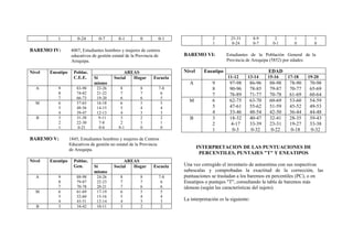 1 0-24 0-7 0-1 0 0-1
BAREMO IV: 4007, Estudiantes hombres y mujeres de centros
educativos de gestión estatal de la Provincia de
Arequipa.
Nivel Eneatipo Poblac.
C.E.E.
AREAS
Sí
mismo
Social Hogar Escuela
A 9
8
7
83-98
74-82
66-73
23-26
21-22
19-20
8
7
6
8
7
6
7-8
6
5
M 6
5
4
57-65
48-56
39-47
16-18
14-15
12-13
6
5
4
5
4
3
5
4
3
B 3
2
1
31-38
22-30
0-21
9-11
7-8
0-6
3
2
0-1
2
1
0
2
1
0
BAREMO V: 1845, Estudiantes hombres y mujeres de Centros
Educativos de gestión no estatal de la Provincia
de Arequipa.
Nivel Eneatipo Poblac.
Gen.
AREAS
Sí
mismo
Social Hogar Escuela
A 9
8
7
88-98
79-87
70-78
24-26
22-23
20-21
8
7
7
8
7
6
7-8
6
6
M 6
5
4
61-69
52-60
43-51
17-19
15-16
12-14
6
5
4
5
4
3
5
4
3
B 3 34-42 10-11 3 2 2
2
1
25-33
0-24
8-9
0-7
2
0-1
1
0
1
0
BAREMO VI: Estudiantes de la Población General de la
Provincia de Arequipa (5852) por edades:
Nivel Eneatipo EDAD
11-12 13-14 15-16 17-18 19-20
A 9
8
7
97-98
90-96
76-89
86-96
78-85
71-77
88-98
79-87
70-78
78-90
70-77
61-69
70-98
65-69
60-64
M 6
5
4
62-75
47-61
33-46
63-70
55-62
48-54
60-69
51-59
42-50
53-60
45-52
36-44
54-59
49-53
44-48
B 3
2
1
18-32
4-17
0-3
40-47
33-39
0-32
32-41
23-31
0-22
28-35
19-27
0-18
39-43
33-38
0-32
INTERPRETACION DE LAS PUNTUACIONES DE
PERCENTILES, PUNTAJES "T" Y ENEATIPOS
Una vez corregido el inventario de autoestima con sus respectivas
subescalas y comprobadas la exactitud de la corrección, las
puntuaciones se trasladan a los baremos en percentiles (PC), o en
Eneatipos o puntajes "T", consultando la tabla de baremos más
idoneas (según las características del sujeto).
La interpretación es la siguiente:
 