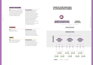 APRENDER2017
1716
MANUALDELCOORDINADORDECABECERA
ESQUEMA DE ACTORES INVOLUCRADOS
EN LA IMPLEMENTACIÓN DE APRENDER
SECRETARÍA DE EVALUACIÓN EDUCATIVA
MINISTERIO DE EDUCACIÓN DE LA NACIÓN
REFERENTE JURISDICCIONAL
COORDINADOR DE CABECERA
OBSERVADORES
AUTORIDADES
JURISDICCIONALES
VEEDOR Nº1
ESCUELA CUE ANEXO
020882200
VEEDOR Nº2
ESCUELA CUE ANEXO
020882256
VEEDOR Nº3
ESCUELA CUE ANEXO
020882287
A AplicadorREFERENCIAS Estudiantes
A1 A2 A3A1 A2 A3A1 A2 A3
DOCENTES-APLICADORES
ROL: Son designados por la autoridad
de la jurisdicción para aplicar la prueba
a estudiantes en una escuela distinta
a la que se desempeña como docente.
Cada docente-aplicador tendrá
una sección asignada por turno.
RESPONSABILIDADES: Asistir a las
capacitaciones que convoque su
jurisdicción. Sensibilizar a sus
estudiantes acerca de la importancia
de asistir el día de Aprender a clases
y contestar la prueba a conciencia.
Abrir la caja con los materiales dentro
del aula designada y garantizar el
resguardo y la confidencialidad
del material durante toda la
evaluación, cerrar la caja y devolverla
cerrada al directivo-veedor.
Consignar los datos que se le soliciten
en la planilla del aplicador.
ESTUDIANTES
ROL: Son los actores
principales de Aprender.
RESPONSABILIDADES: Asistir el
día de la evaluación y responder
todos los ítems a conciencia. Es
muy importante que conozcan la
relevancia y las implicancias de la
información que surgirá de Aprender.
FAMILIAS
ROL: Transmitir a las niñas, los
niños y jóvenes la importancia
que tiene su participación.
RESPONSABILIDADES: Es esencial
que conozcan la importancia
y efectos positivos de la evaluación
en el futuro de la educación de sus
hijos, y garanticen su asistencia a
la escuela el día de la evaluación.
 