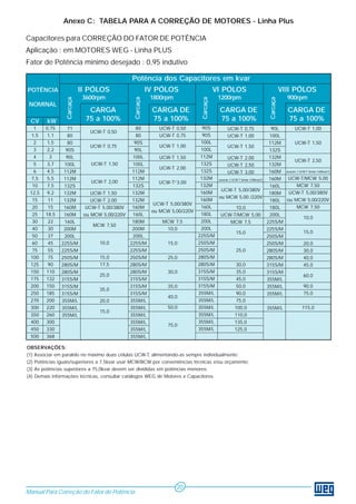 Capacitores para CORREÇÃO DO FATOR DE POTÊNCIA
Aplicação : em MOTORES WEG - Linha PLUS
Fator de Potência mínimo desejado : 0,95 indutivo
II PÓLOS IV PÓLOS VI PÓLOS VIII PÓLOS
3600rpm 1800rpm 1200rpm 900rpm
CARGA CARGA DE CARGA DE CARGA DE
75 a 100% 75 a 100% 75 a 100% 75 a 100%
Carcaça
Carcaça
Carcaça
Carcaça
POTÊNCIA
NOMINAL
Manual Para Correção do Fator de Potência
20
Anexo C: TABELA PARA A CORREÇÃO DE MOTORES - Linha Plus
1
1,5
2
3
4
5
6
7,5
10
12,5
15
20
25
30
40
50
60
75
100
125
150
175
200
250
270
300
350
400
450
500
0,75
1,1
1,5
2,2
3
3,7
4,5
5,5
7,5
9,2
11
15
18,5
22
30
37
45
55
75
90
110
132
150
185
200
220
260
300
330
368
71
80
80
90S
90L
100L
112M
112M
132S
132M
132M
160M
160M
160L
200M
200L
225S/M
225S/M
250S/M
280S/M
280S/M
315S/M
315S/M
315S/M
355M/L
355M/L
355M/L
UCW-T 0,50
UCW-T 0,75
UCW-T 1,50
UCW-T 2,00
UCW-T 1,50
UCW-T 2,00
UCW-T 5,00/380V
ou MCW 5,00/220V
MCW 7,50
10,0
15,0
17,5
25,0
35,0
20,0
15,0
80
80
90S
90L
100L
100L
112M
112M
132S
132M
132M
160M
160L
180M
200M
200L
225S/M
225S/M
250S/M
280S/M
280S/M
315S/M
315S/M
315S/M
355M/L
355M/L
355M/L
355M/L
355M/L
355M/L
UCW-T 0,50
UCW-T 0,75
UCW-T 1,00
UCW-T 1,50
UCW-T 2,00
UCW-T“3,00
UCW-T 5,00/380V
ou MCW 5,00/220V
MCW 7,5
10,0
15,0
25,0
30,0
35,0
40,0
50,0
75,0
90S
90S
100L
100L
112M
132S
132S
132M
132M
160M
160M
160L
180L
200L
200L
225S/M
250S/M
250S/M
280S/M
280S/M
315S/M
315S/M
315S/M
355M/L
355M/L
355M/L
355M/L
355M/L
355M/L
UCW-T 0,75
UCW-T 1,00
UCW-T 1,50
UCW-T 2,00
UCW-T 2,50
UCW-T 3,00
associar 2 UCW-T formar 4,00kvar(1)
UCW-T 5,00/380V
ou MCW 5,00 /220V
10,0
UCW-T/MCW 5,00
MCW 7,5
15,0
25,0
30,0
35,0
45,0
50,0
90,0
75,0
100,0
110,0
135,0
125,0
90L
100L
112M
132S
132M
132M
160M
160M
160L
180M
180L
180L
200L
225S/M
225S/M
250S/M
250S/M
280S/M
280S/M
315S/M
315S/M
355M/L
355M/L
355M/L
355M/L
UCW-T 1,00
UCW-T 1,50
UCW-T 2,50
associar 2 UCW-T formar 4,00kvar(1)
UCW-T/MCW 5,00
MCW 7,50
UCW-T 5,00/380V
ou MCW 5,00/220V
MCW 7,50
10,0
15,0
20,0
30,0
40,0
45,0
60,0
90,0
75,0
115,0
CV kW
OBSERVAÇÕES:
(1) Associar em paralelo no máximo duas células UCW-T, alimentando-as sempre individualmente;
(2) Potências iguais/superiores a 7,5kvar usar MCW/BCW por conveniências técnicas e/ou orçamento;
(3) As potências superiores a 75,0kvar devem ser divididas em potências menores;
(4) Demais informações técnicas, consultar catálogos WEG de Motores e Capacitores.
Potência dos Capacitores em kvar
 