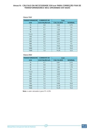 Manual Para Correção do Fator de Potência
32
Anexo N - CÁLCULO DA NECESSIDADE EM kvar PARA CORREÇÃO FIXA DE
TRANSFORMADORES WEG OPERANDO EM VAZIO
TRANSFORMADOR CORRENTE DE kvar
kVA EXCITAÇÃO Io% CALCULADO NOMINAL
15 4,8 0,68 0,75
30 4,1 1,17 1,0
45 3,7 1,58 1,5
75 3,1 2,21 2,0
112,5 2,8 2,99 3,0
150 2,6 3,71 3,5
225 2,3 4,92 5,0
300 2,2 6,27 6,0
500 1,5 7,13 7,5
750 1,3 9,26 10,0
1000 1,2 11,40 10,0
1500 1,0 14,25 12,5
TRANSFORMADOR CORRENTE DE kvar
kVA EXCITAÇÃO Io% CALCULADO NOMINAL
15 5,7 0,81 0,75
30 4,8 1,37 1,25
45 4,3 1,84 1,75
75 3,6 2,57 2,5
112,5 3,2 3,42 3,5
150 3,0 4,28 4,0
225 2,7 5,77 5,0
300 2,5 7,13 7,5
500 1,5 7,13 7,5
750 1,4 9,98 10,0
1000 1,3 12,35 12,5
1500 1,0 14,25 15,0
Nota: o valor calculado é para F.P.=0,95i
Classe 15kV
Classe 25kV
 