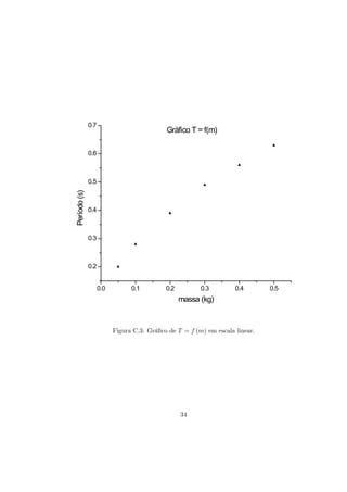 0.7
                                            Gráfico T = f(m)

              0.6



              0.5
Período (s)




              0.4



              0.3



              0.2


                    0.0         0.1         0.2         0.3         0.4       0.5
                                                  massa (kg)


                          Figura C.3: Grá…co de T = f (m) em escala linear.




                                                  34
 
