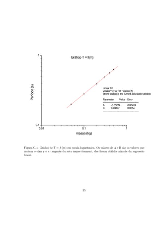 1
                                    Gráfico T = f(m)
     Período (s)




                                                            Linear Fit
                                                            yscale(Y) = A + B * xscale(X)
                                                            where scale() is the current axis scale function.

                                                            Parameter            Value Error
                                                            ---------------------------------------------
                                                            A         -0.05274             0.00424
                                                            B         0.49897              0.0054
                                                            ---------------------------------------------




                   0.1
                      0.01                  0.1                                         1
                                        massa (kg)


Figura C.4: Grá…co de T = f (m) em escala logarítmica. Os valores de A e B são os valores que
cortam o eixo y e a tangente da reta respectivament, eles foram obtidos através da regressão
linear.




                                             35
 