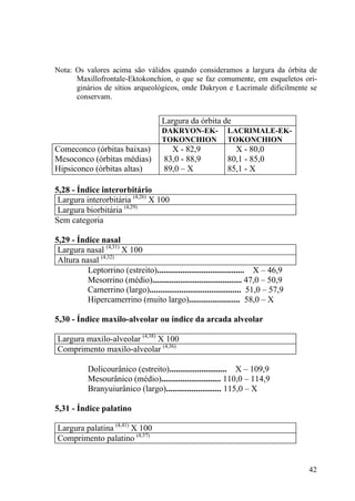 42
Nota: Os valores acima são válidos quando consideramos a largura da órbita de
Maxillofrontale-Ektokonchion, o que se faz comumente, em esqueletos ori-
ginários de sítios arqueológicos, onde Dakryon e Lacrimale dificilmente se
conservam.
Largura da órbita de
DAKRYON-EK-
TOKONCHION
LACRIMALE-EK-
TOKONCHION
Comeconco (órbitas baixas)
Mesoconco (órbitas médias)
Hipsiconco (órbitas altas)
X - 82,9
83,0 - 88,9
89,0 – X
X - 80,0
80,1 - 85,0
85,1 - X
5,28 - Índice interorbitário
Largura interorbitária (4,26)
X 100
Largura biorbitária (4,29)
Sem categoria
5,29 - Índice nasal
Largura nasal (4,31)
X 100
Altura nasal (4,32)
Leptorrino (estreito)......................................... X – 46,9
Mesorrino (médio).......................................... 47,0 – 50,9
Camerrino (largo)........................................... 51,0 – 57,9
Hipercamerrino (muito largo)........................ 58,0 – X
5,30 - Índice maxilo-alveolar ou índice da arcada alveolar
Largura maxilo-alveolar (4,38)
X 100
Comprimento maxilo-alveolar (4,36)
Dolicourânico (estreito)........................... X – 109,9
Mesourânico (médio)............................ 110,0 – 114,9
Branyuiurânico (largo).......................... 115,0 – X
5,31 - Índice palatino
Largura palatina (4,41)
X 100
Comprimento palatino (4,37)
 