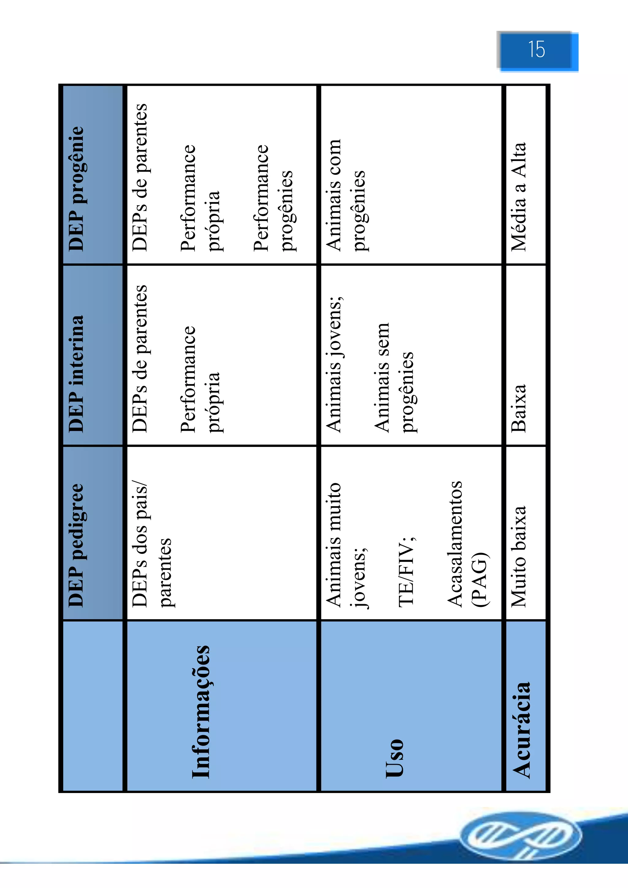 DEP pedigree     DEP interina       DEP progênie


              DEPs dos pais/   DEPs de parentes   DEPs de parentes
              parentes
                               Performance        Performance
Informações                    própria            própria

                                                  Performance
                                                  progênies

              Animais muito    Animais jovens;    Animais com
              jovens;                             progênies
                               Animais sem
Uso           TE/FIV;          progênies

              Acasalamentos
              (PAG)

Acurácia      Muito baixa      Baixa              Média a Alta
                                                                     15
 