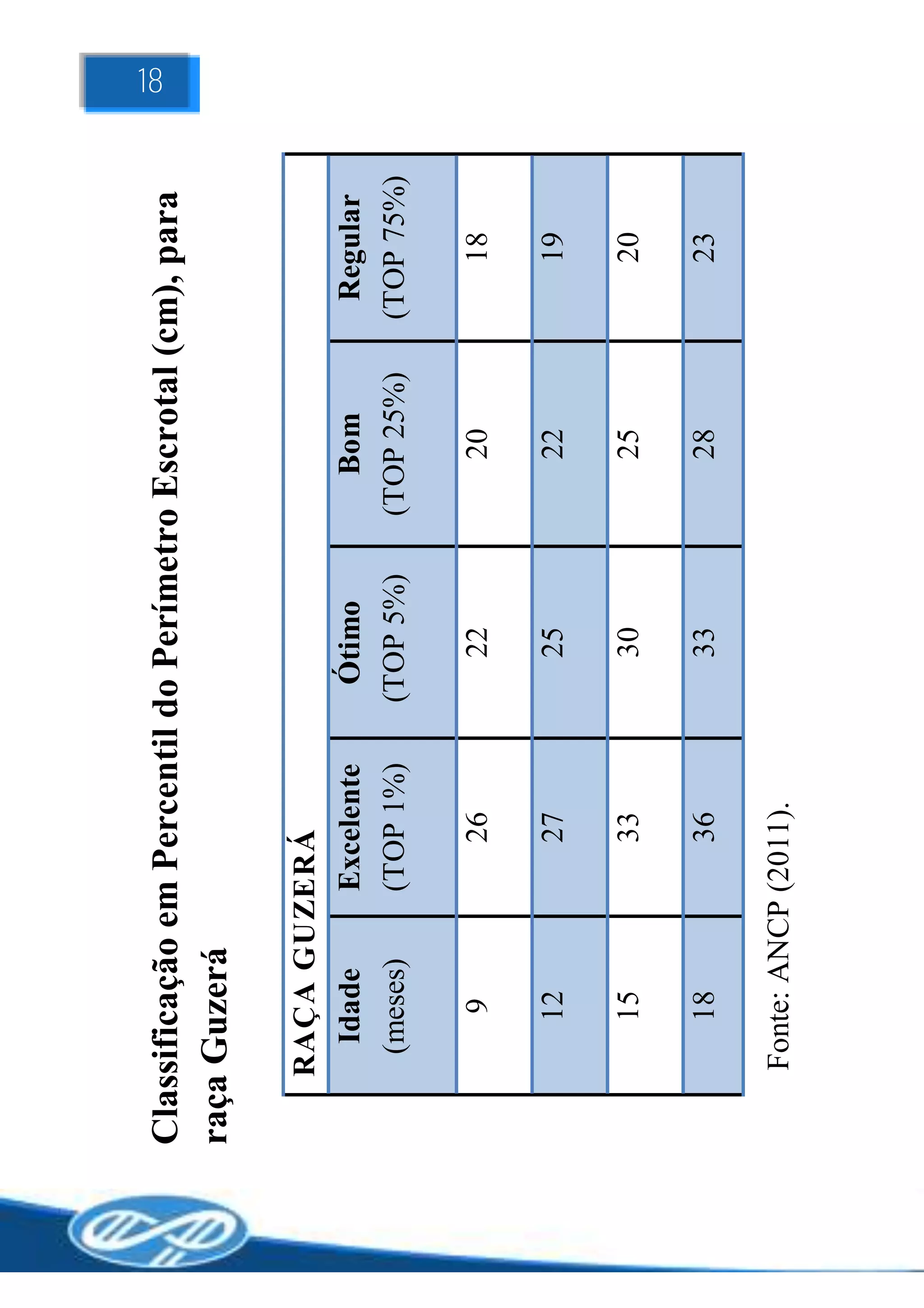 18

Classificação em Percentil do Perímetro Escrotal (cm), para
raça Guzerá

    RAÇA GUZERÁ
      Idade  Excelente      Ótimo        Bom        Regular
     (meses) (TOP 1%)      (TOP 5%)   (TOP 25%)    (TOP 75%)

        9           26        22          20          18

       12           27        25          22          19

       15           33        30          25          20

       18           36        33          28          23

    Fonte: ANCP (2011).
 
