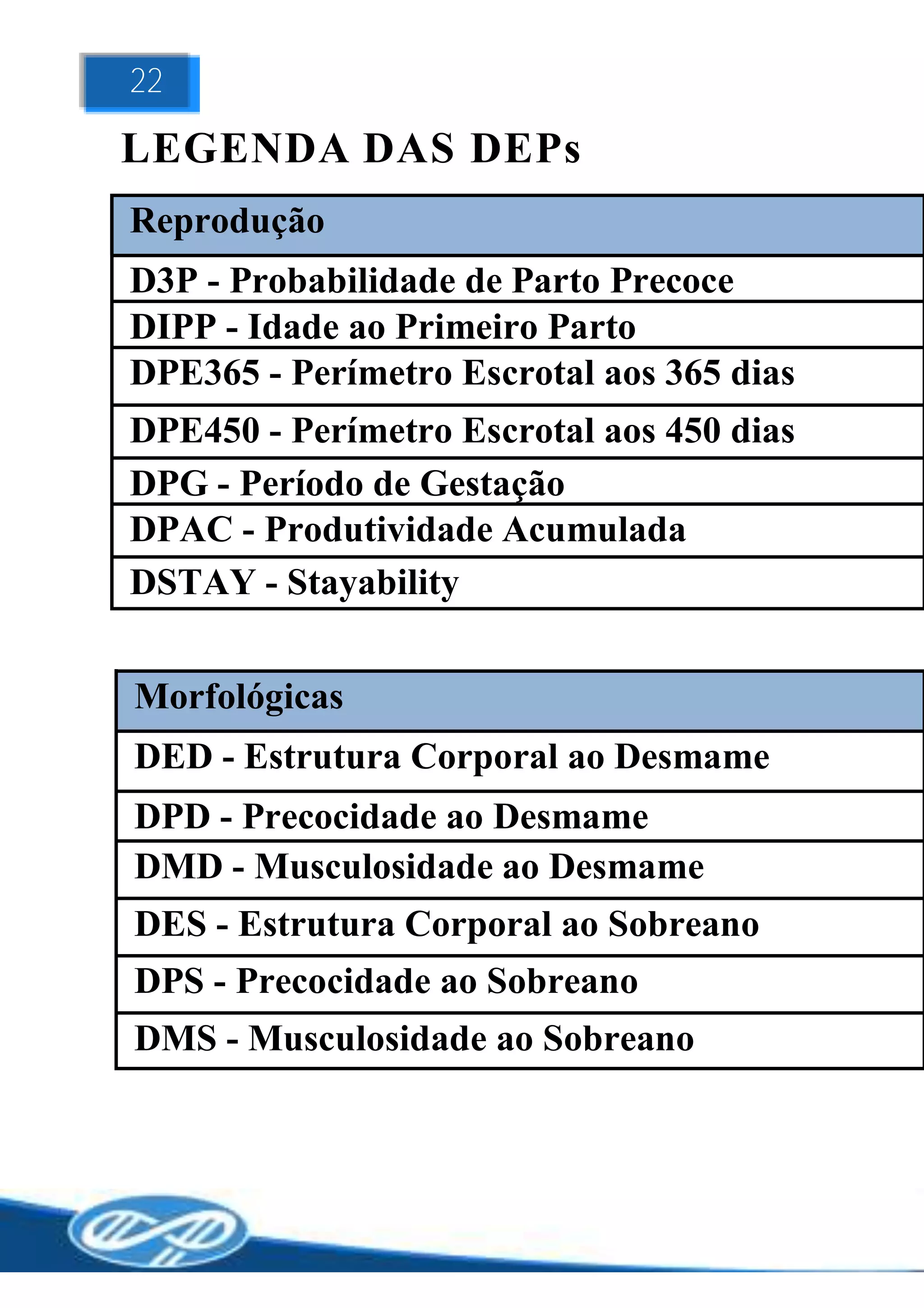 22

LEGENDA DAS DEPs
Reprodução
D3P - Probabilidade de Parto Precoce
DIPP - Idade ao Primeiro Parto
DPE365 - Perímetro Escrotal aos 365 dias
DPE450 - Perímetro Escrotal aos 450 dias
DPG - Período de Gestação
DPAC - Produtividade Acumulada
DSTAY - Stayability


Morfológicas
DED - Estrutura Corporal ao Desmame
DPD - Precocidade ao Desmame
DMD - Musculosidade ao Desmame
DES - Estrutura Corporal ao Sobreano
DPS - Precocidade ao Sobreano
DMS - Musculosidade ao Sobreano
 