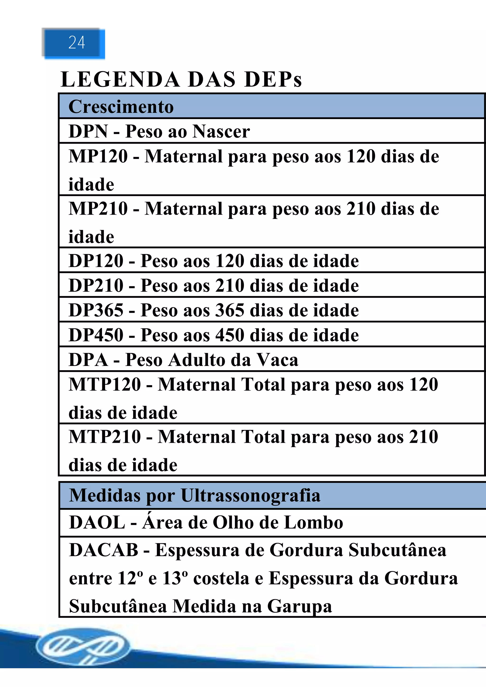 24

LEGENDA DAS DEPs
Crescimento
DPN - Peso ao Nascer
MP120 - Maternal para peso aos 120 dias de
idade
MP210 - Maternal para peso aos 210 dias de
idade
DP120 - Peso aos 120 dias de idade
DP210 - Peso aos 210 dias de idade
DP365 - Peso aos 365 dias de idade
DP450 - Peso aos 450 dias de idade
DPA - Peso Adulto da Vaca
MTP120 - Maternal Total para peso aos 120
dias de idade
MTP210 - Maternal Total para peso aos 210
dias de idade
Medidas por Ultrassonografia
DAOL - Área de Olho de Lombo
DACAB - Espessura de Gordura Subcutânea
entre 12º e 13º costela e Espessura da Gordura
Subcutânea Medida na Garupa
 