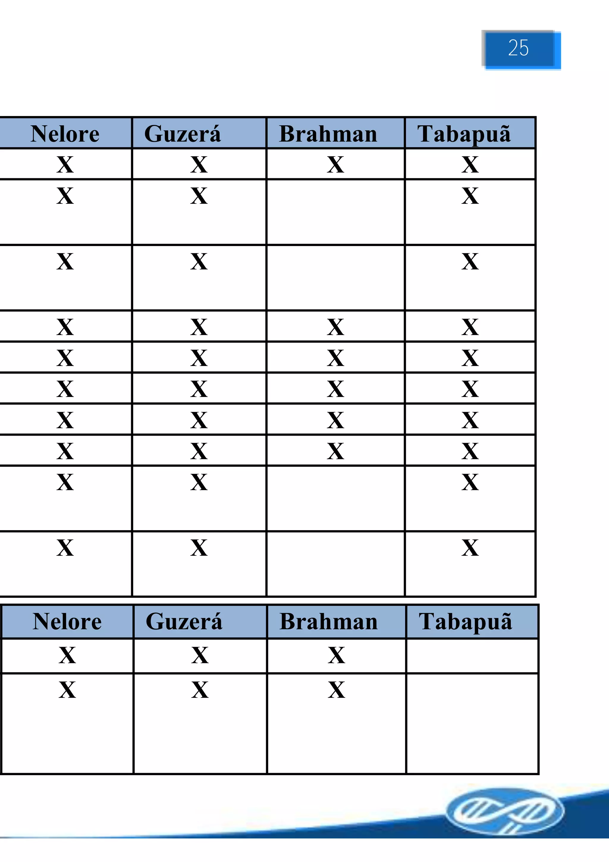 25


Nelore   Guzerá   Brahman   Tabapuã
  X         X         X        X
  X         X                  X

  X         X                  X

  X         X        X         X
  X         X        X         X
  X         X        X         X
  X         X        X         X
  X         X        X         X
  X         X                  X

  X         X                  X

Nelore   Guzerá   Brahman   Tabapuã
  X         X         X
  X         X         X
 