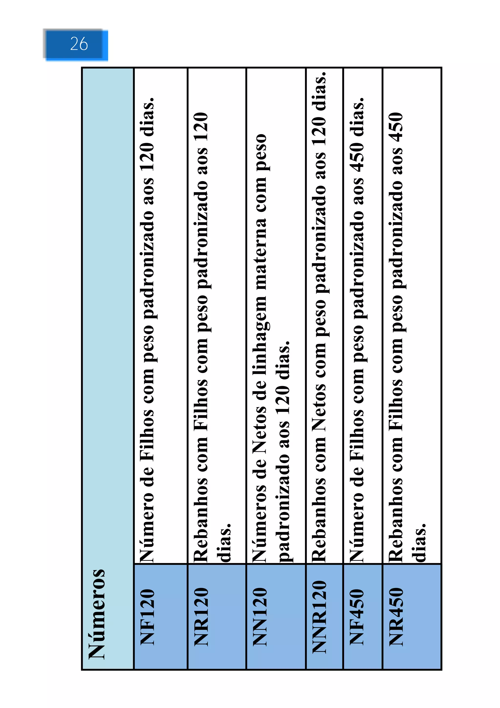 26

Números

 NF120    Número de Filhos com peso padronizado aos 120 dias.

 NR120    Rebanhos com Filhos com peso padronizado aos 120
          dias.
 NN120    Números de Netos de linhagem materna com peso
          padronizado aos 120 dias.
NNR120 Rebanhos com Netos com peso padronizado aos 120 dias.
 NF450    Número de Filhos com peso padronizado aos 450 dias.
 NR450    Rebanhos com Filhos com peso padronizado aos 450
          dias.
 
