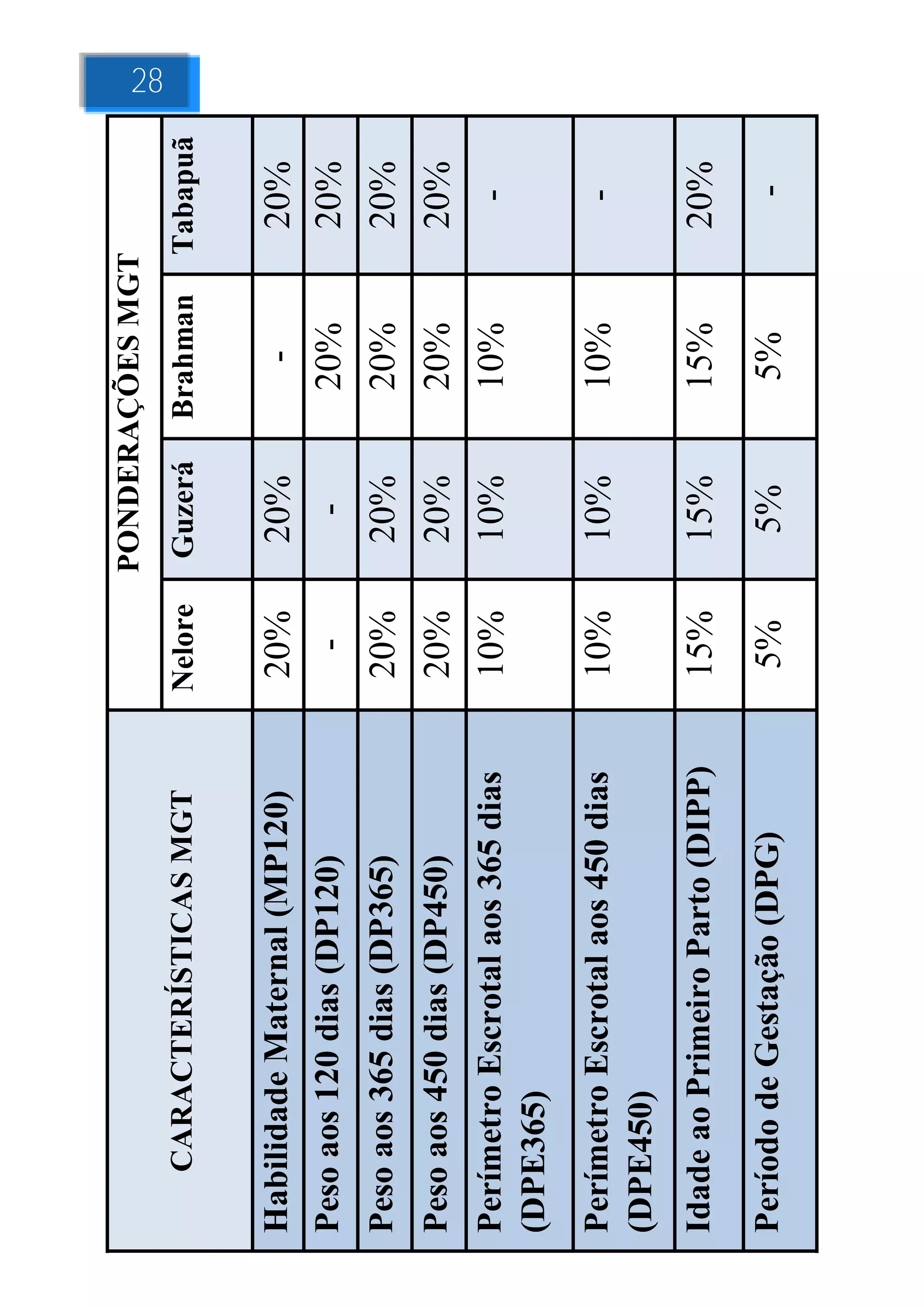 PONDERAÇÕES MGT
                                                                        28

    CARACTERÍSTICAS MGT           Nelore   Guzerá   Brahman   Tabapuã


Habilidade Maternal (MP120)       20%       20%       -        20%
Peso aos 120 dias (DP120)          -         -       20%       20%
Peso aos 365 dias (DP365)         20%       20%      20%       20%
Peso aos 450 dias (DP450)         20%       20%      20%       20%
Perímetro Escrotal aos 365 dias   10%       10%      10%        -
(DPE365)
Perímetro Escrotal aos 450 dias   10%       10%      10%         -
(DPE450)
Idade ao Primeiro Parto (DIPP)    15%       15%      15%       20%
Período de Gestação (DPG)          5%       5%        5%         -
 