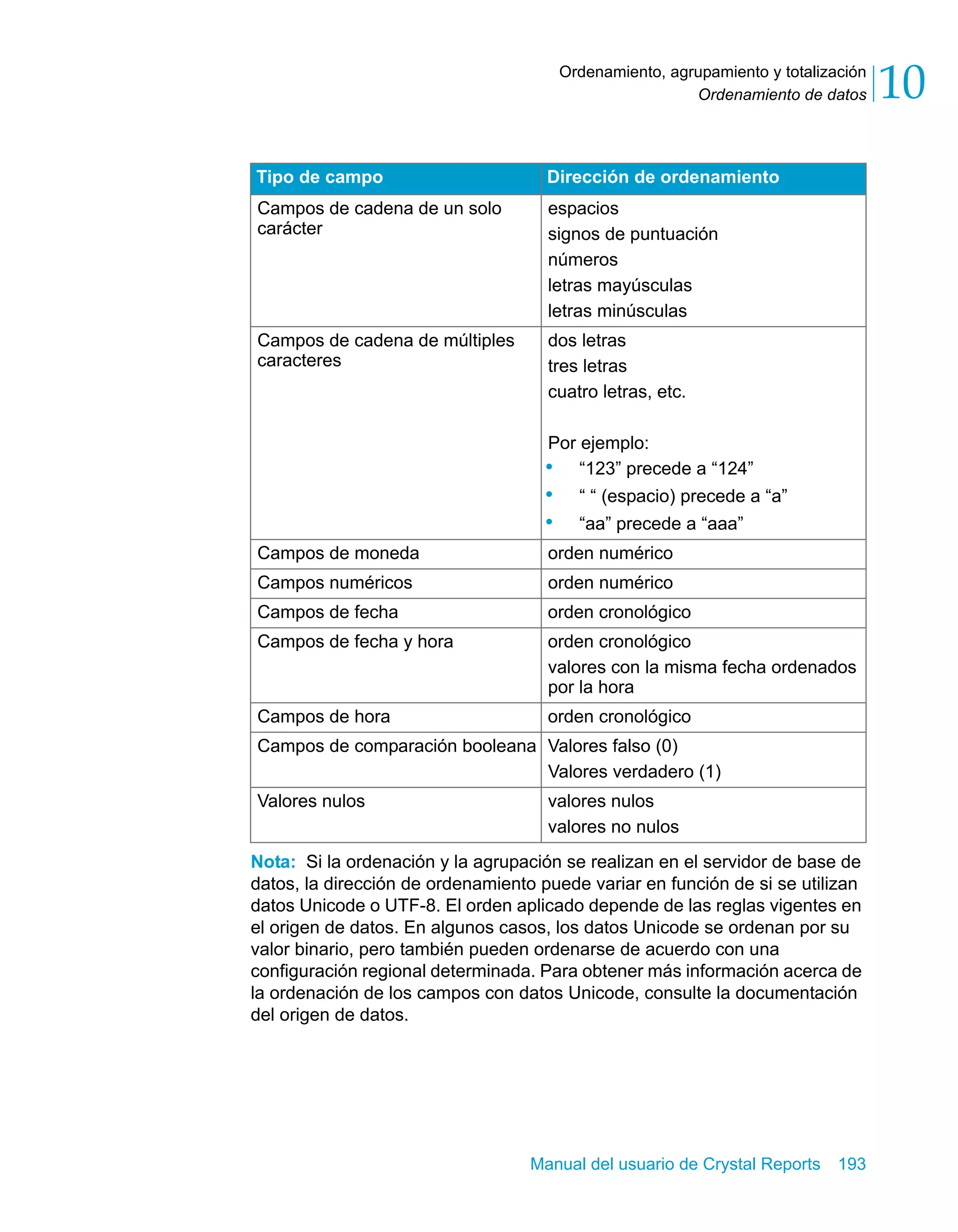 Ordenamiento de datos 10 
Ordenamiento, agrupamiento y totalización 
Tipo de campo Dirección de ordenamiento 
Campos de cadena de un solo 
carácter 
espacios 
signos de puntuación 
números 
letras mayúsculas 
letras minúsculas 
Nota: Si la ordenación y la agrupación se realizan en el servidor de base de 
datos, la dirección de ordenamiento puede variar en función de si se utilizan 
datos Unicode o UTF-8. El orden aplicado depende de las reglas vigentes en 
el origen de datos. En algunos casos, los datos Unicode se ordenan por su 
valor binario, pero también pueden ordenarse de acuerdo con una 
configuración regional determinada. Para obtener más información acerca de 
la ordenación de los campos con datos Unicode, consulte la documentación 
del origen de datos. 
Manual del usuario de Crystal Reports 193 
Campos de cadena de múltiples 
caracteres 
dos letras 
tres letras 
cuatro letras, etc. 
Por ejemplo: 
• “123” precede a “124” 
• “ “ (espacio) precede a “a” 
• “aa” precede a “aaa” 
Campos de moneda orden numérico 
Campos numéricos orden numérico 
Campos de fecha orden cronológico 
Campos de fecha y hora orden cronológico 
valores con la misma fecha ordenados 
por la hora 
Campos de hora orden cronológico 
Campos de comparación booleana Valores falso (0) 
Valores verdadero (1) 
Valores nulos valores nulos 
valores no nulos 
 