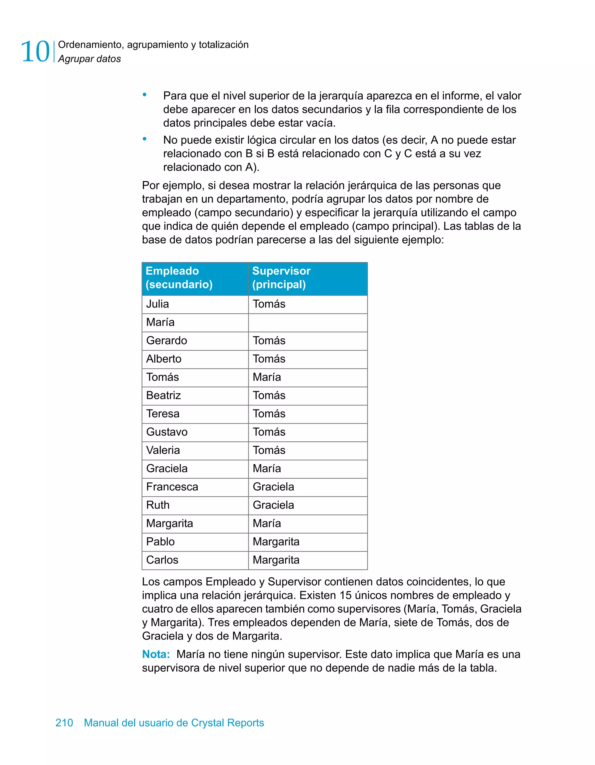 Ordenamiento, agrupamiento y totalización 
Agrupar datos 10 
• Para que el nivel superior de la jerarquía aparezca en el informe, el valor 
debe aparecer en los datos secundarios y la fila correspondiente de los 
datos principales debe estar vacía. 
• No puede existir lógica circular en los datos (es decir, A no puede estar 
relacionado con B si B está relacionado con C y C está a su vez 
relacionado con A). 
Por ejemplo, si desea mostrar la relación jerárquica de las personas que 
trabajan en un departamento, podría agrupar los datos por nombre de 
empleado (campo secundario) y especificar la jerarquía utilizando el campo 
que indica de quién depende el empleado (campo principal). Las tablas de la 
base de datos podrían parecerse a las del siguiente ejemplo: 
Empleado 
(secundario) 
Supervisor 
(principal) 
Julia Tomás 
María 
Gerardo Tomás 
Alberto Tomás 
Tomás María 
Beatriz Tomás 
Teresa Tomás 
Gustavo Tomás 
Valeria Tomás 
Graciela María 
Francesca Graciela 
Ruth Graciela 
Margarita María 
Pablo Margarita 
Carlos Margarita 
Los campos Empleado y Supervisor contienen datos coincidentes, lo que 
implica una relación jerárquica. Existen 15 únicos nombres de empleado y 
cuatro de ellos aparecen también como supervisores (María, Tomás, Graciela 
y Margarita). Tres empleados dependen de María, siete de Tomás, dos de 
Graciela y dos de Margarita. 
Nota: María no tiene ningún supervisor. Este dato implica que María es una 
supervisora de nivel superior que no depende de nadie más de la tabla. 
210 Manual del usuario de Crystal Reports 
 