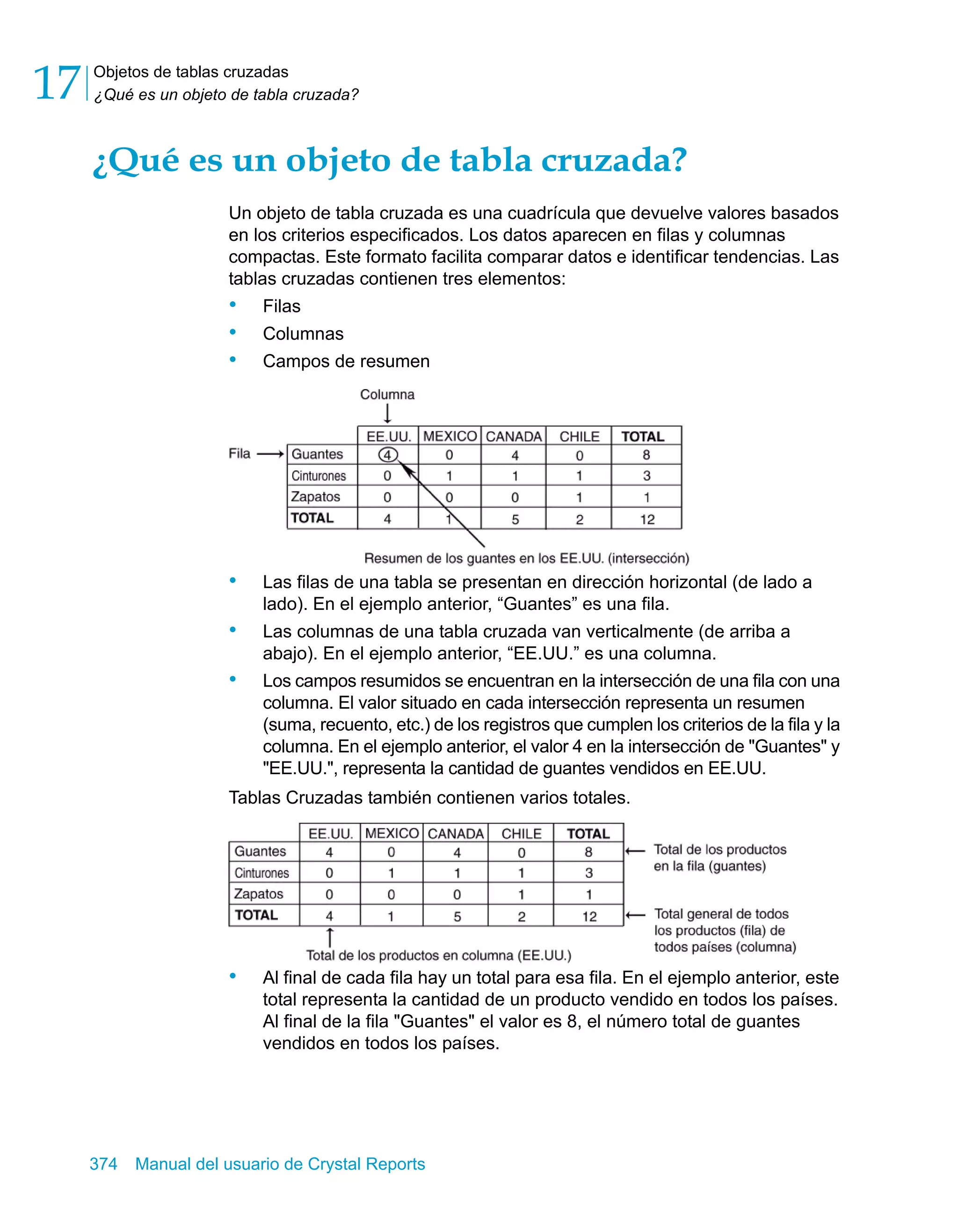 Objetos de tablas cruzadas 
¿Qué es un objeto de tabla cruzada? 17 
¿Qué es un objeto de tabla cruzada? 
Un objeto de tabla cruzada es una cuadrícula que devuelve valores basados 
en los criterios especificados. Los datos aparecen en filas y columnas 
compactas. Este formato facilita comparar datos e identificar tendencias. Las 
tablas cruzadas contienen tres elementos: 
• Filas 
• Columnas 
• Campos de resumen 
• Las filas de una tabla se presentan en dirección horizontal (de lado a 
lado). En el ejemplo anterior, “Guantes” es una fila. 
• Las columnas de una tabla cruzada van verticalmente (de arriba a 
abajo). En el ejemplo anterior, “EE.UU.” es una columna. 
• Los campos resumidos se encuentran en la intersección de una fila con una 
columna. El valor situado en cada intersección representa un resumen 
(suma, recuento, etc.) de los registros que cumplen los criterios de la fila y la 
columna. En el ejemplo anterior, el valor 4 en la intersección de "Guantes" y 
"EE.UU.", representa la cantidad de guantes vendidos en EE.UU. 
Tablas Cruzadas también contienen varios totales. 
• Al final de cada fila hay un total para esa fila. En el ejemplo anterior, este 
total representa la cantidad de un producto vendido en todos los países. 
Al final de la fila "Guantes" el valor es 8, el número total de guantes 
vendidos en todos los países. 
374 Manual del usuario de Crystal Reports 
 