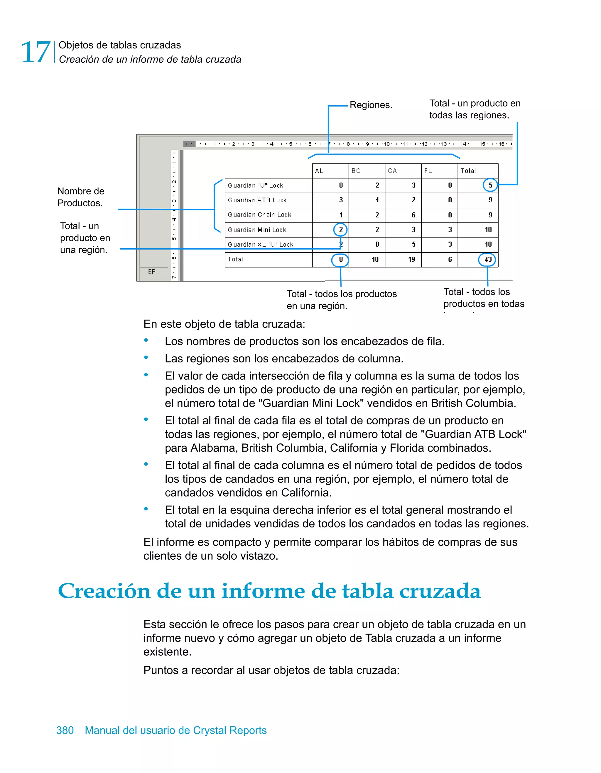 Objetos de tablas cruzadas 
Creación de un informe de tabla cruzada 17 
En este objeto de tabla cruzada: 
• Los nombres de productos son los encabezados de fila. 
• Las regiones son los encabezados de columna. 
• El valor de cada intersección de fila y columna es la suma de todos los 
pedidos de un tipo de producto de una región en particular, por ejemplo, 
el número total de "Guardian Mini Lock" vendidos en British Columbia. 
• El total al final de cada fila es el total de compras de un producto en 
todas las regiones, por ejemplo, el número total de "Guardian ATB Lock" 
para Alabama, British Columbia, California y Florida combinados. 
• El total al final de cada columna es el número total de pedidos de todos 
los tipos de candados en una región, por ejemplo, el número total de 
candados vendidos en California. 
• El total en la esquina derecha inferior es el total general mostrando el 
total de unidades vendidas de todos los candados en todas las regiones. 
El informe es compacto y permite comparar los hábitos de compras de sus 
clientes de un solo vistazo. 
Nombre de 
Productos. 
Creación de un informe de tabla cruzada 
Esta sección le ofrece los pasos para crear un objeto de tabla cruzada en un 
informe nuevo y cómo agregar un objeto de Tabla cruzada a un informe 
existente. 
Puntos a recordar al usar objetos de tabla cruzada: 
380 Manual del usuario de Crystal Reports 
Regiones. 
Total - todos los productos 
en una región. 
Total - todos los 
productos en todas 
l i 
Total - un 
producto en 
una región. 
Total - un producto en 
todas las regiones. 
 
