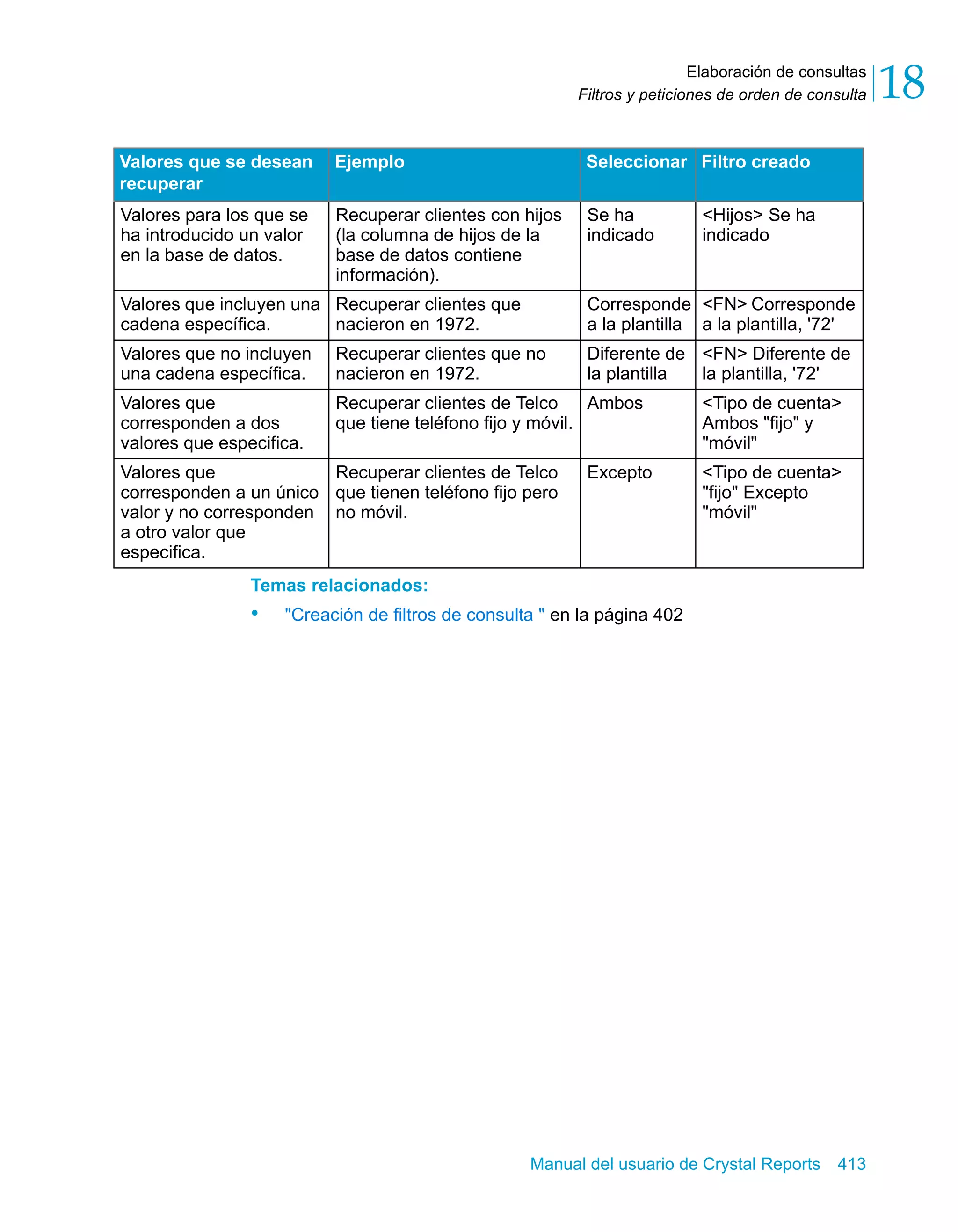 Elaboración de consultas 
18 
Filtros y peticiones de orden de consulta Temas relacionados: 
• "Creación de filtros de consulta " en la página 402 
Manual del usuario de Crystal Reports 413 
Valores para los que se 
ha introducido un valor 
en la base de datos. 
Recuperar clientes con hijos 
(la columna de hijos de la 
base de datos contiene 
información). 
Se ha 
indicado 
<Hijos> Se ha 
indicado 
Valores que incluyen una 
cadena específica. 
Recuperar clientes que 
nacieron en 1972. 
Corresponde 
a la plantilla 
<FN> Corresponde 
a la plantilla, '72' 
Valores que no incluyen 
una cadena específica. 
Recuperar clientes que no 
nacieron en 1972. 
Diferente de 
la plantilla 
<FN> Diferente de 
la plantilla, '72' 
Valores que 
corresponden a dos 
valores que especifica. 
Recuperar clientes de Telco 
que tiene teléfono fijo y móvil. 
Ambos <Tipo de cuenta> 
Ambos "fijo" y 
"móvil" 
Valores que 
corresponden a un único 
valor y no corresponden 
a otro valor que 
especifica. 
Recuperar clientes de Telco 
que tienen teléfono fijo pero 
no móvil. 
Excepto <Tipo de cuenta> 
"fijo" Excepto 
"móvil" 
Valores que se desean 
recuperar 
Ejemplo Seleccionar Filtro creado 
 