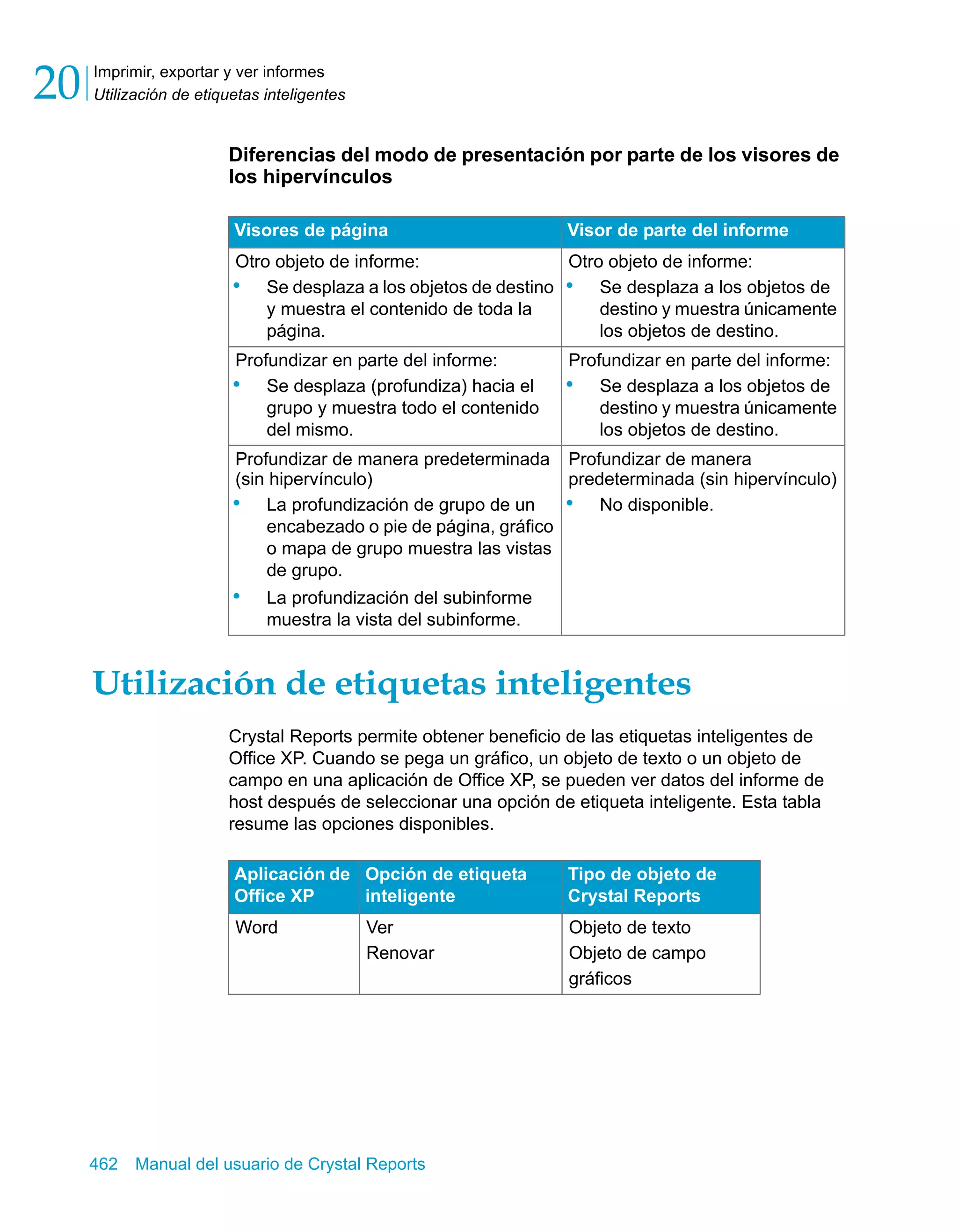 Imprimir, exportar y ver informes 
Utilización de etiquetas inteligentes 20 
Diferencias del modo de presentación por parte de los visores de 
los hipervínculos 
Visores de página Visor de parte del informe 
Otro objeto de informe: 
• Se desplaza a los objetos de destino 
y muestra el contenido de toda la 
página. 
Utilización de etiquetas inteligentes 
Crystal Reports permite obtener beneficio de las etiquetas inteligentes de 
Office XP. Cuando se pega un gráfico, un objeto de texto o un objeto de 
campo en una aplicación de Office XP, se pueden ver datos del informe de 
host después de seleccionar una opción de etiqueta inteligente. Esta tabla 
resume las opciones disponibles. 
462 Manual del usuario de Crystal Reports 
Otro objeto de informe: 
• Se desplaza a los objetos de 
destino y muestra únicamente 
los objetos de destino. 
Profundizar en parte del informe: 
• Se desplaza (profundiza) hacia el 
grupo y muestra todo el contenido 
del mismo. 
Profundizar en parte del informe: 
• Se desplaza a los objetos de 
destino y muestra únicamente 
los objetos de destino. 
Profundizar de manera predeterminada 
(sin hipervínculo) 
• La profundización de grupo de un 
encabezado o pie de página, gráfico 
o mapa de grupo muestra las vistas 
de grupo. 
• La profundización del subinforme 
muestra la vista del subinforme. 
Profundizar de manera 
predeterminada (sin hipervínculo) 
• No disponible. 
Aplicación de 
Office XP 
Opción de etiqueta 
inteligente 
Tipo de objeto de 
Crystal Reports 
Word Ver 
Renovar 
Objeto de texto 
Objeto de campo 
gráficos 
 