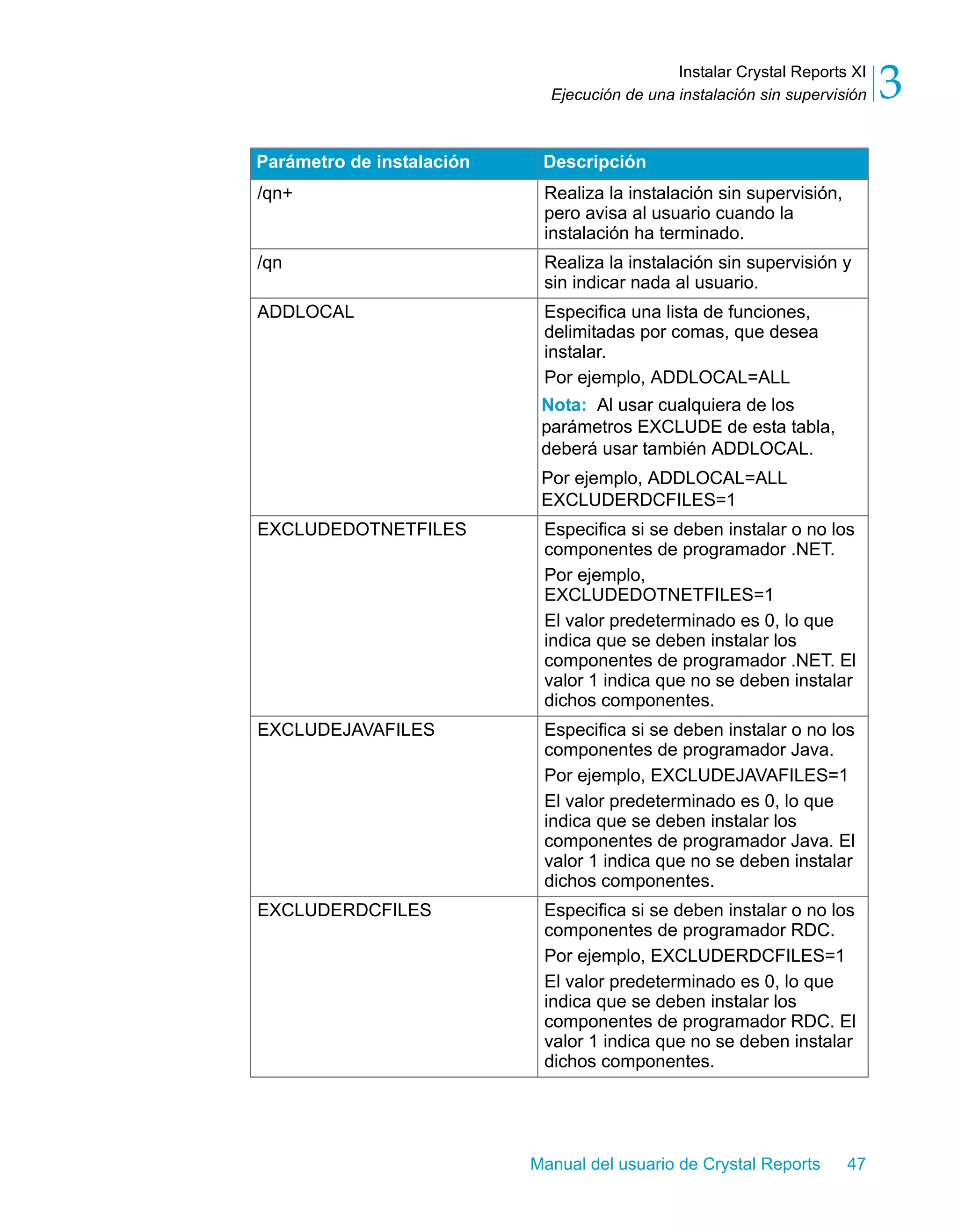 Instalar Crystal Reports XI 
3 
Ejecución de una instalación sin supervisión Parámetro de instalación Descripción 
/qn+ Realiza la instalación sin supervisión, 
pero avisa al usuario cuando la 
instalación ha terminado. 
/qn Realiza la instalación sin supervisión y 
sin indicar nada al usuario. 
ADDLOCAL Especifica una lista de funciones, 
delimitadas por comas, que desea 
instalar. 
Por ejemplo, ADDLOCAL=ALL 
Nota: Al usar cualquiera de los 
parámetros EXCLUDE de esta tabla, 
deberá usar también ADDLOCAL. 
Por ejemplo, ADDLOCAL=ALL 
EXCLUDERDCFILES=1 
EXCLUDEDOTNETFILES Especifica si se deben instalar o no los 
componentes de programador .NET. 
Por ejemplo, 
EXCLUDEDOTNETFILES=1 
El valor predeterminado es 0, lo que 
indica que se deben instalar los 
componentes de programador .NET. El 
valor 1 indica que no se deben instalar 
dichos componentes. 
EXCLUDEJAVAFILES Especifica si se deben instalar o no los 
componentes de programador Java. 
Por ejemplo, EXCLUDEJAVAFILES=1 
El valor predeterminado es 0, lo que 
indica que se deben instalar los 
componentes de programador Java. El 
valor 1 indica que no se deben instalar 
dichos componentes. 
EXCLUDERDCFILES Especifica si se deben instalar o no los 
componentes de programador RDC. 
Por ejemplo, EXCLUDERDCFILES=1 
El valor predeterminado es 0, lo que 
indica que se deben instalar los 
componentes de programador RDC. El 
valor 1 indica que no se deben instalar 
dichos componentes. 
Manual del usuario de Crystal Reports 47 
 