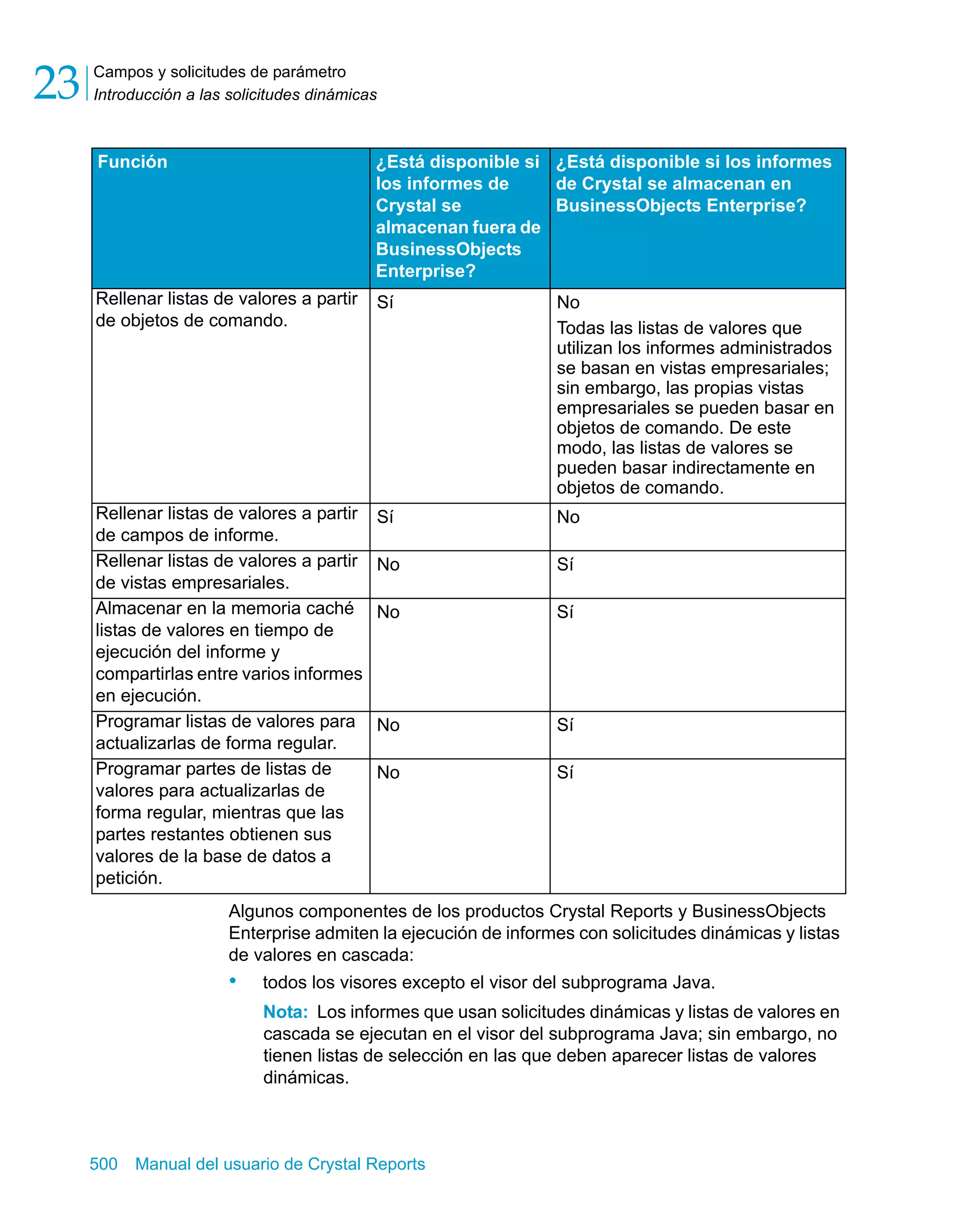 Campos y solicitudes de parámetro 
Introducción a las solicitudes dinámicas 23 
Función ¿Está disponible si 
Rellenar listas de valores a partir 
de objetos de comando. 
los informes de 
Crystal se 
almacenan fuera de 
BusinessObjects 
Enterprise? 
¿Está disponible si los informes 
de Crystal se almacenan en 
BusinessObjects Enterprise? 
Sí No 
Algunos componentes de los productos Crystal Reports y BusinessObjects 
Enterprise admiten la ejecución de informes con solicitudes dinámicas y listas 
de valores en cascada: 
• todos los visores excepto el visor del subprograma Java. 
Nota: Los informes que usan solicitudes dinámicas y listas de valores en 
cascada se ejecutan en el visor del subprograma Java; sin embargo, no 
tienen listas de selección en las que deben aparecer listas de valores 
dinámicas. 
500 Manual del usuario de Crystal Reports 
Todas las listas de valores que 
utilizan los informes administrados 
se basan en vistas empresariales; 
sin embargo, las propias vistas 
empresariales se pueden basar en 
objetos de comando. De este 
modo, las listas de valores se 
pueden basar indirectamente en 
objetos de comando. 
Rellenar listas de valores a partir 
de campos de informe. 
Sí No 
Rellenar listas de valores a partir 
de vistas empresariales. 
No Sí 
Almacenar en la memoria caché 
listas de valores en tiempo de 
ejecución del informe y 
compartirlas entre varios informes 
en ejecución. 
No Sí 
Programar listas de valores para 
actualizarlas de forma regular. 
No Sí 
Programar partes de listas de 
valores para actualizarlas de 
forma regular, mientras que las 
partes restantes obtienen sus 
valores de la base de datos a 
petición. 
No Sí 
 