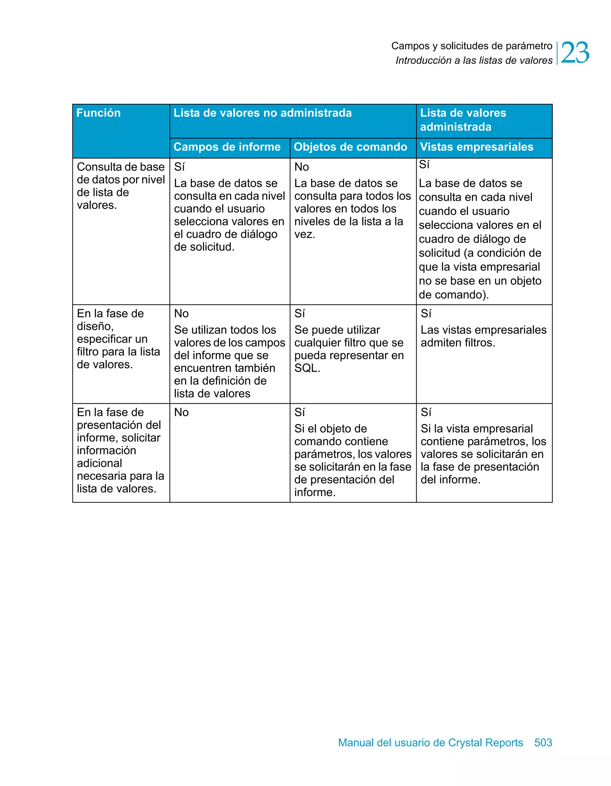 Campos y solicitudes de parámetro 
Introducción a las listas de valores 23 
Función Lista de valores no administrada Lista de valores 
administrada 
Campos de informe Objetos de comando Vistas empresariales 
Manual del usuario de Crystal Reports 503 
Consulta de base 
de datos por nivel 
de lista de 
valores. 
Sí 
La base de datos se 
consulta en cada nivel 
cuando el usuario 
selecciona valores en 
el cuadro de diálogo 
de solicitud. 
No 
La base de datos se 
consulta para todos los 
valores en todos los 
niveles de la lista a la 
vez. 
Sí 
La base de datos se 
consulta en cada nivel 
cuando el usuario 
selecciona valores en el 
cuadro de diálogo de 
solicitud (a condición de 
que la vista empresarial 
no se base en un objeto 
de comando). 
En la fase de 
diseño, 
especificar un 
filtro para la lista 
de valores. 
No 
Se utilizan todos los 
valores de los campos 
del informe que se 
encuentren también 
en la definición de 
lista de valores 
Sí 
Se puede utilizar 
cualquier filtro que se 
pueda representar en 
SQL. 
Sí 
Las vistas empresariales 
admiten filtros. 
En la fase de 
presentación del 
informe, solicitar 
información 
adicional 
necesaria para la 
lista de valores. 
No Sí 
Si el objeto de 
comando contiene 
parámetros, los valores 
se solicitarán en la fase 
de presentación del 
informe. 
Sí 
Si la vista empresarial 
contiene parámetros, los 
valores se solicitarán en 
la fase de presentación 
del informe. 
 