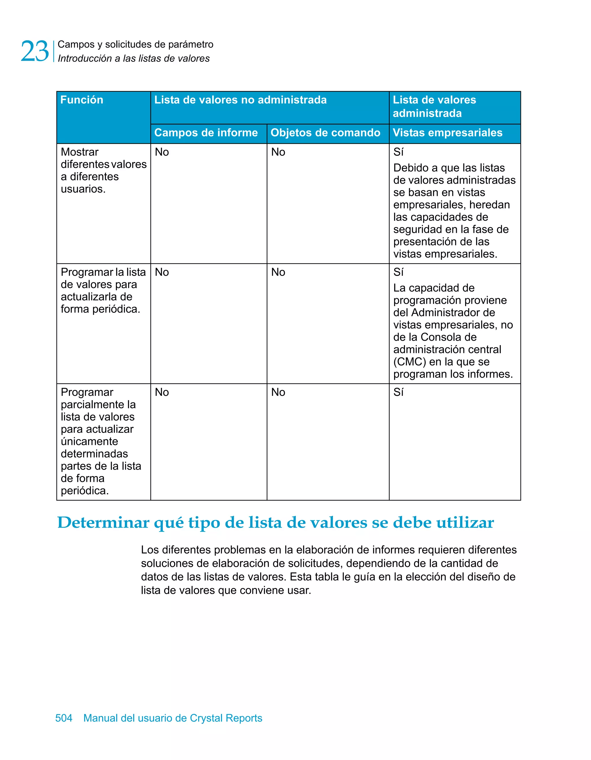 Campos y solicitudes de parámetro 
Introducción a las listas de valores 23 
Función Lista de valores no administrada Lista de valores 
Mostrar 
diferentes valores 
a diferentes 
usuarios. 
administrada 
Campos de informe Objetos de comando Vistas empresariales 
No No Sí 
Determinar qué tipo de lista de valores se debe utilizar 
Los diferentes problemas en la elaboración de informes requieren diferentes 
soluciones de elaboración de solicitudes, dependiendo de la cantidad de 
datos de las listas de valores. Esta tabla le guía en la elección del diseño de 
lista de valores que conviene usar. 
504 Manual del usuario de Crystal Reports 
Debido a que las listas 
de valores administradas 
se basan en vistas 
empresariales, heredan 
las capacidades de 
seguridad en la fase de 
presentación de las 
vistas empresariales. 
Programar la lista 
de valores para 
actualizarla de 
forma periódica. 
No No Sí 
La capacidad de 
programación proviene 
del Administrador de 
vistas empresariales, no 
de la Consola de 
administración central 
(CMC) en la que se 
programan los informes. 
Programar 
parcialmente la 
lista de valores 
para actualizar 
únicamente 
determinadas 
partes de la lista 
de forma 
periódica. 
No No Sí 
 